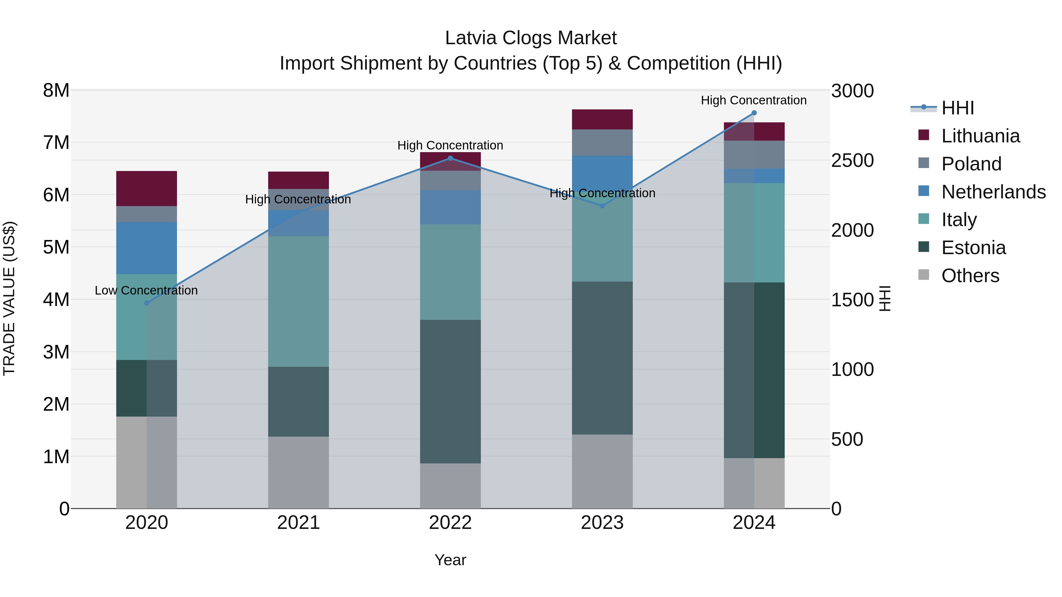 Latvia Clogs Market Top 5 Importing Countries and Market Competition (HHI) Analysis