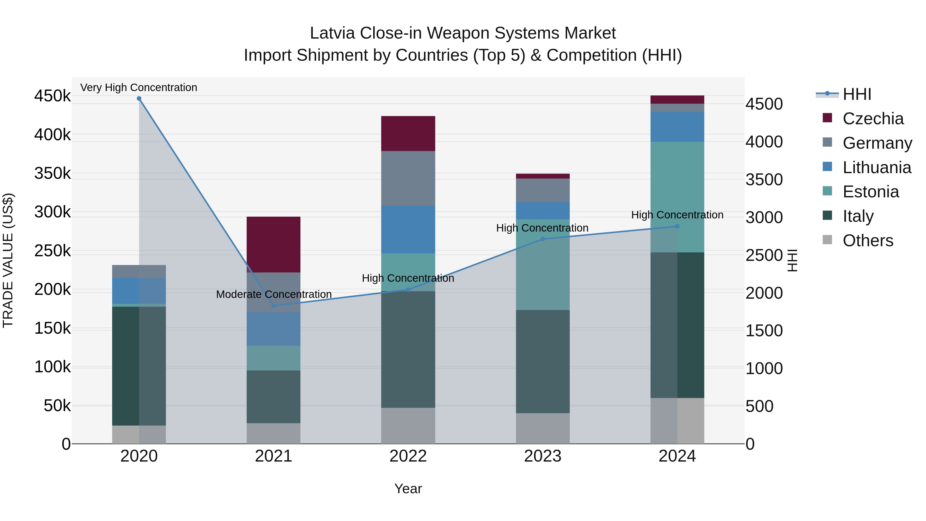 Latvia Close-in Weapon Systems Market Top 5 Importing Countries and Market Competition (HHI) Analysis