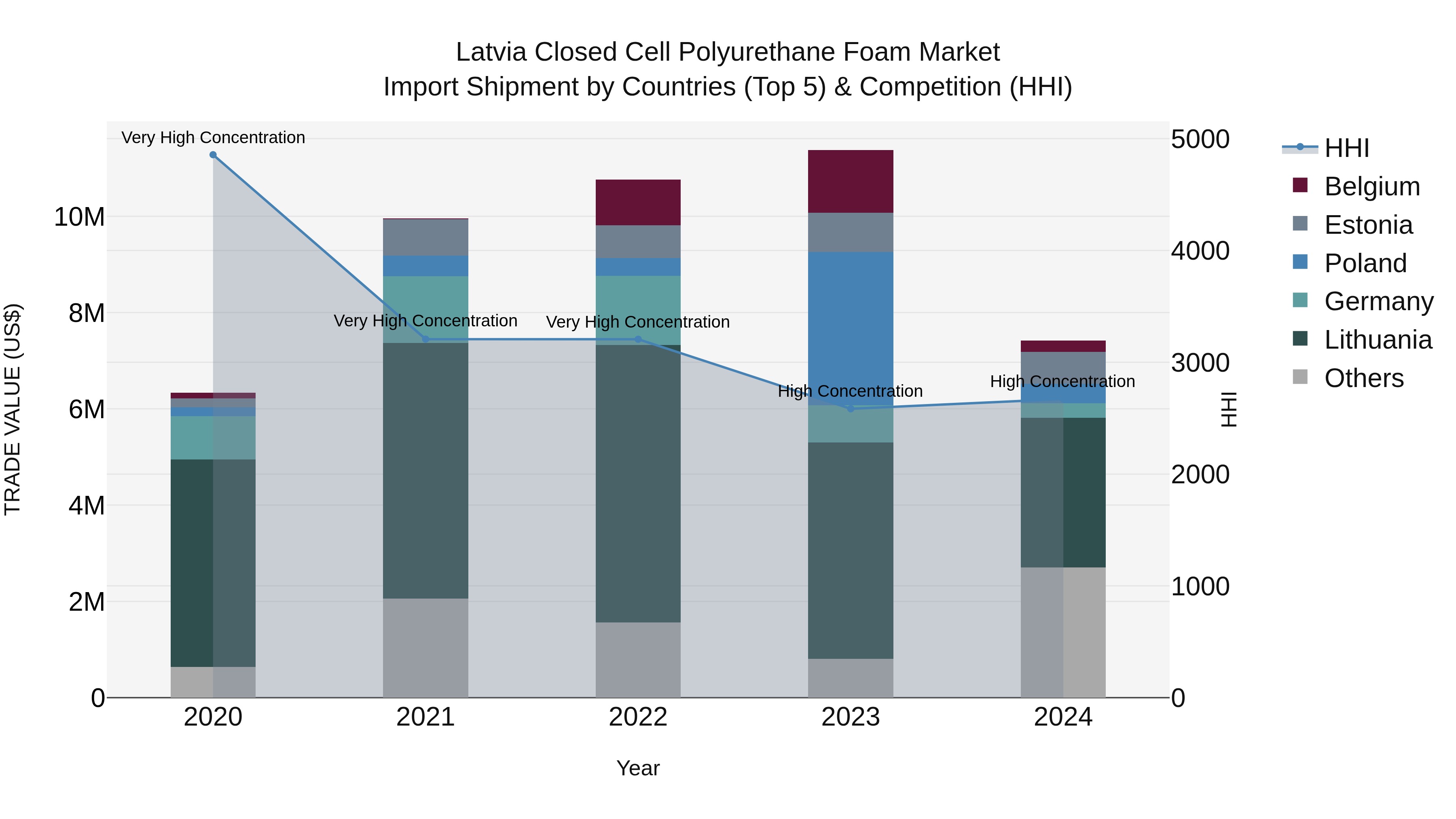 Latvia Closed Cell Polyurethane Foam Market Top 5 Importing Countries and Market Competition (HHI) Analysis