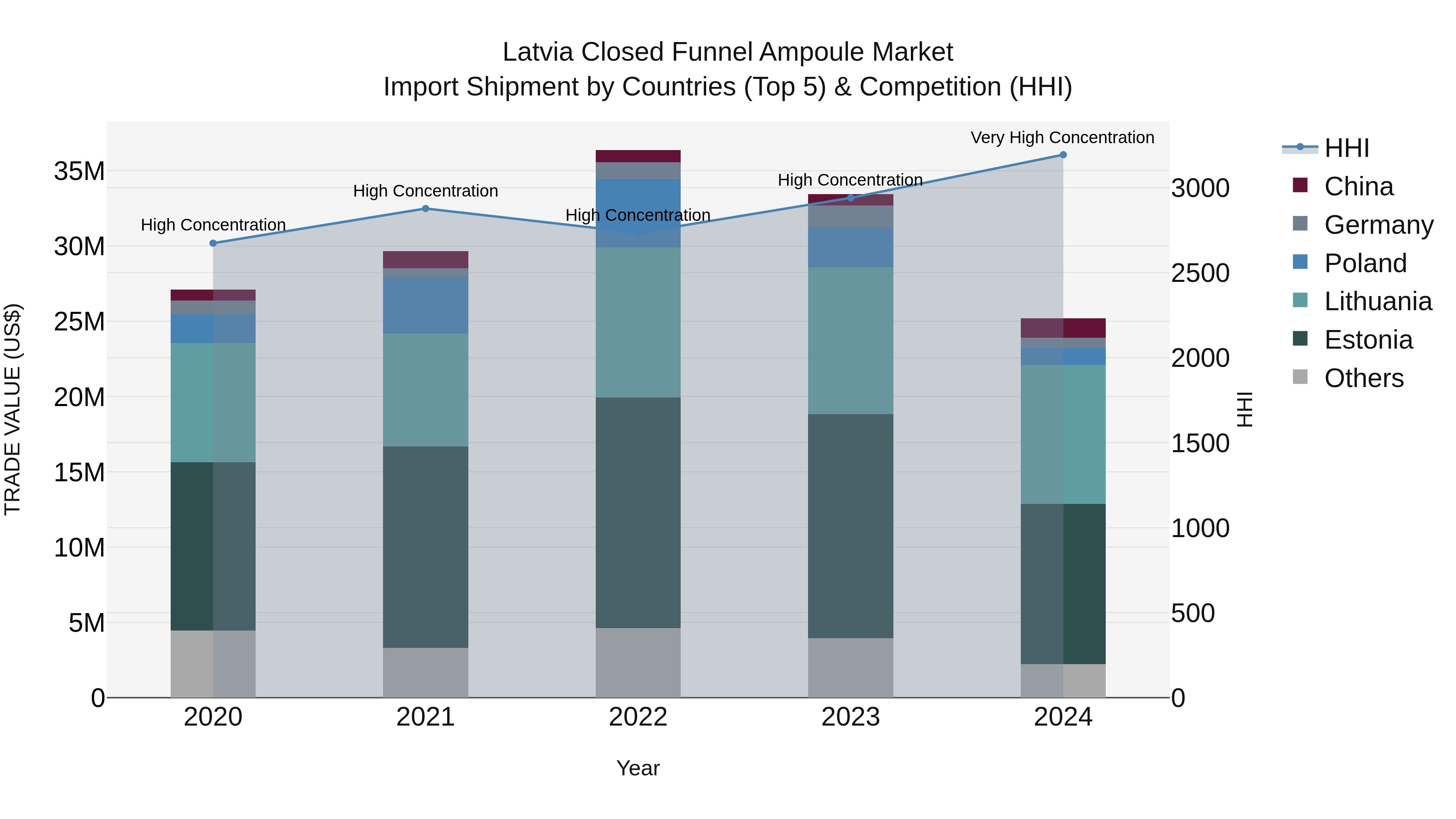 Latvia Closed Funnel Ampoule Market Top 5 Importing Countries and Market Competition (HHI) Analysis