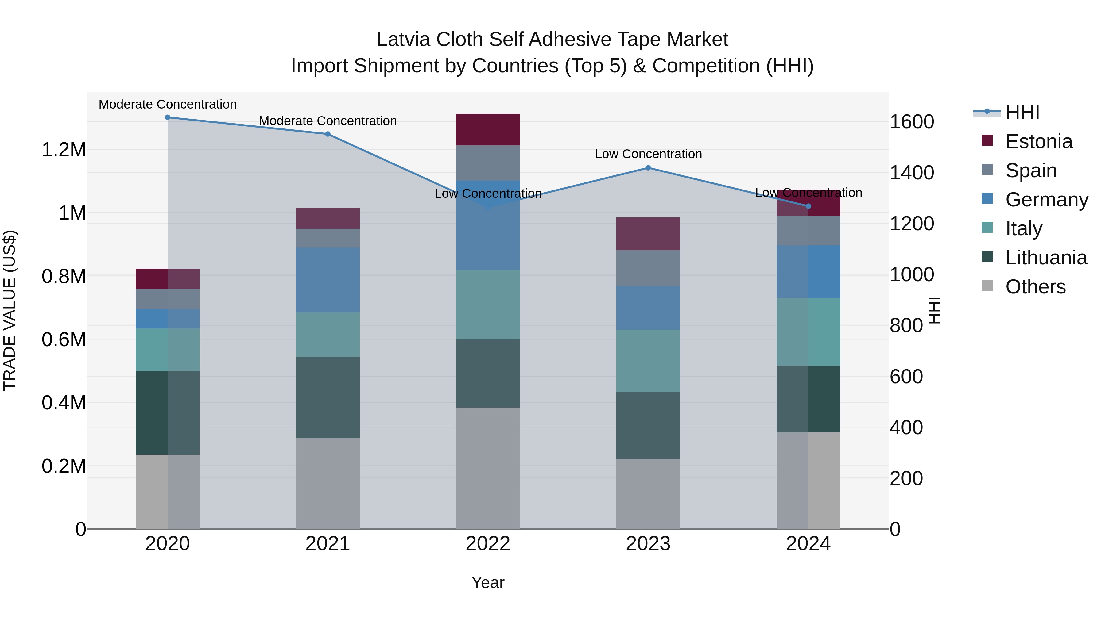 Latvia Cloth Self Adhesive Tape Market Top 5 Importing Countries and Market Competition (HHI) Analysis