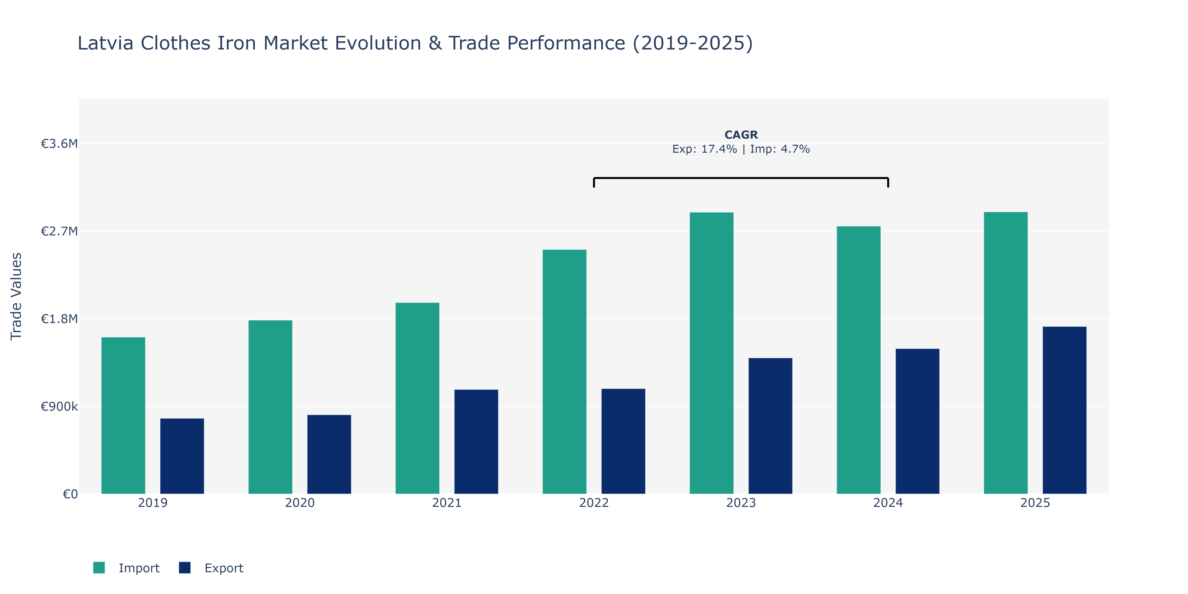 Latvia Clothes Iron Market: Production & Trade Performance (2019-2025) Size