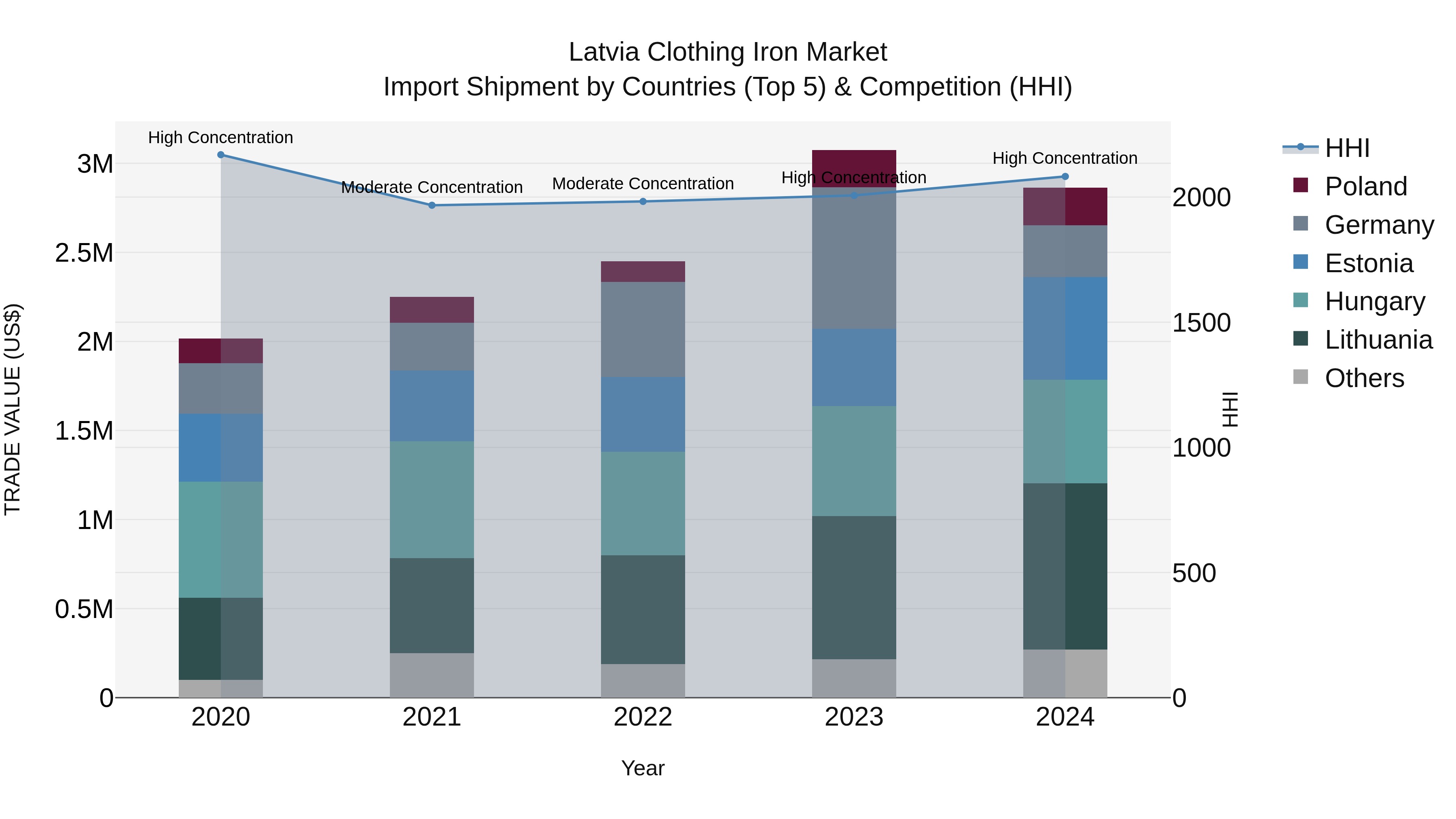 Latvia Clothing Iron Market Top 5 Importing Countries and Market Competition (HHI) Analysis