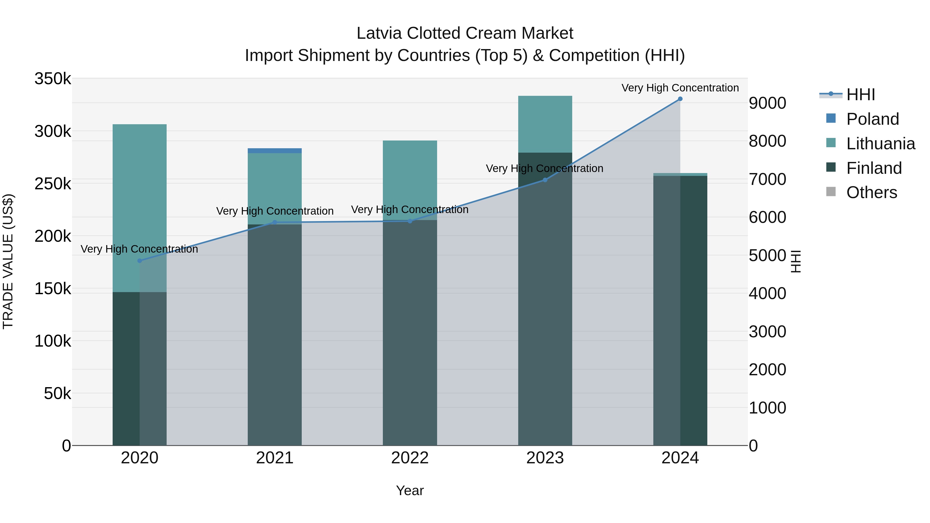 Latvia Clotted Cream Market Top 5 Importing Countries and Market Competition (HHI) Analysis