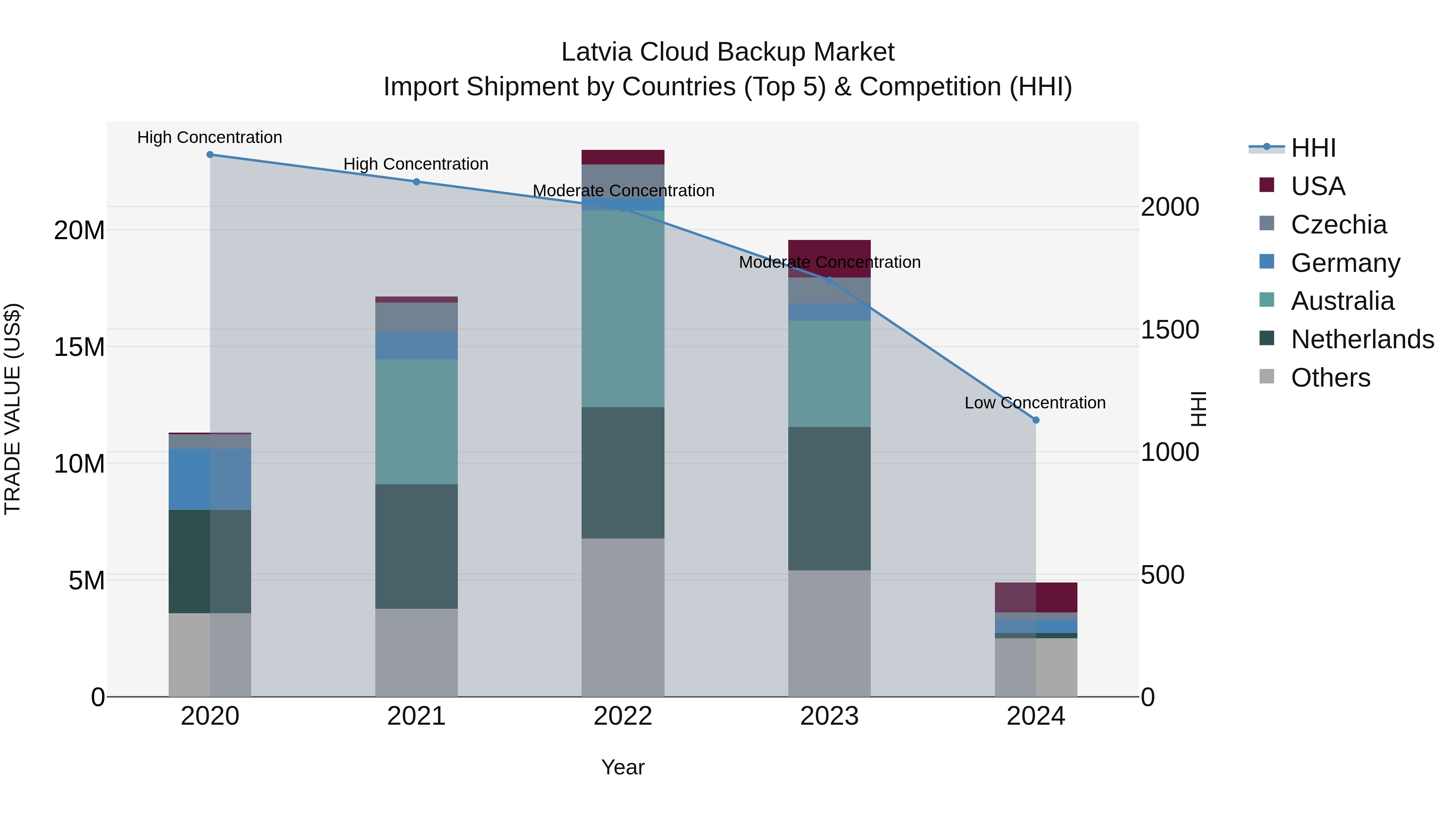 Latvia Cloud Backup Market Top 5 Importing Countries and Market Competition (HHI) Analysis