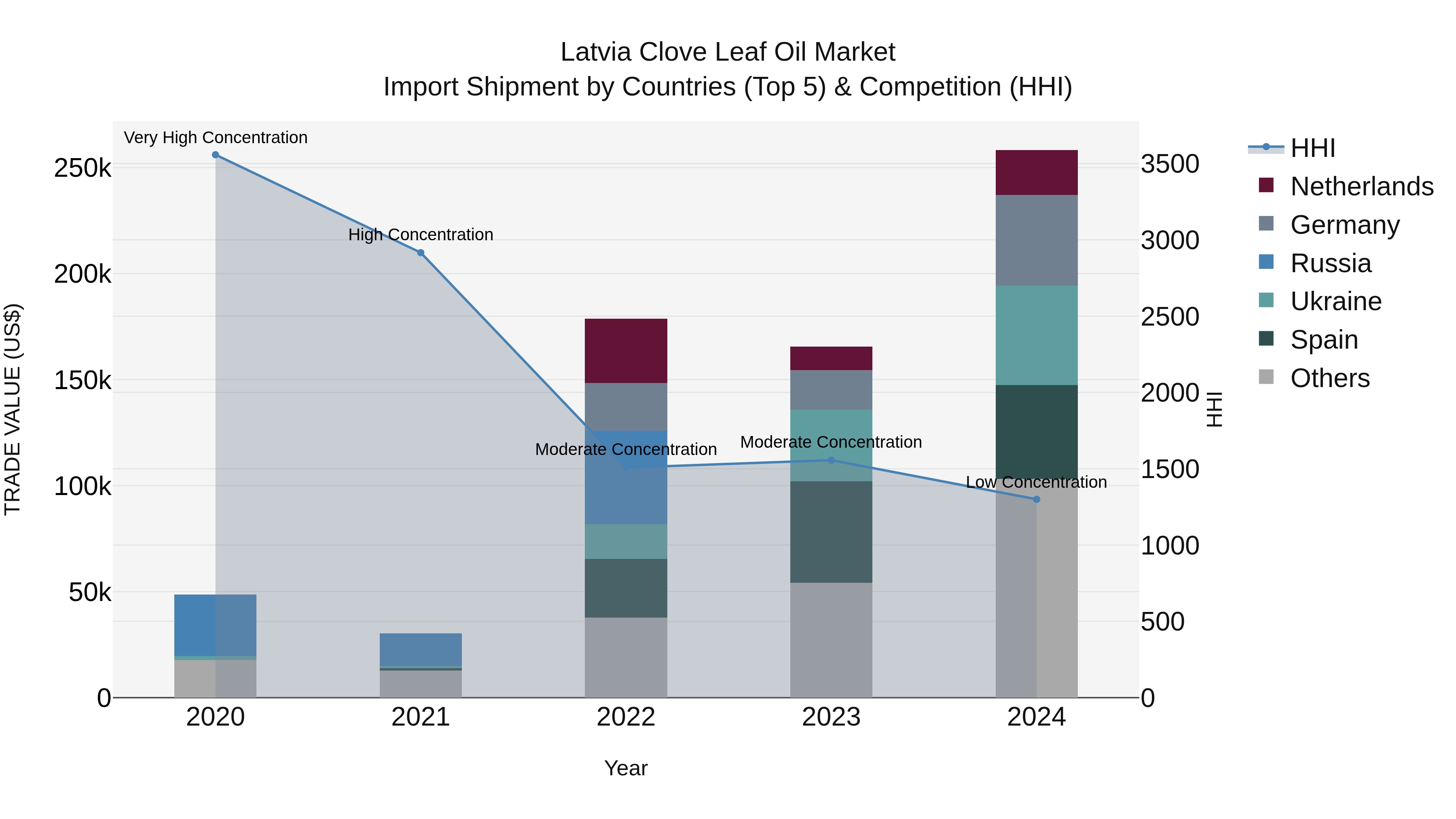 Latvia Clove Leaf Oil Market Top 5 Importing Countries and Market Competition (HHI) Analysis