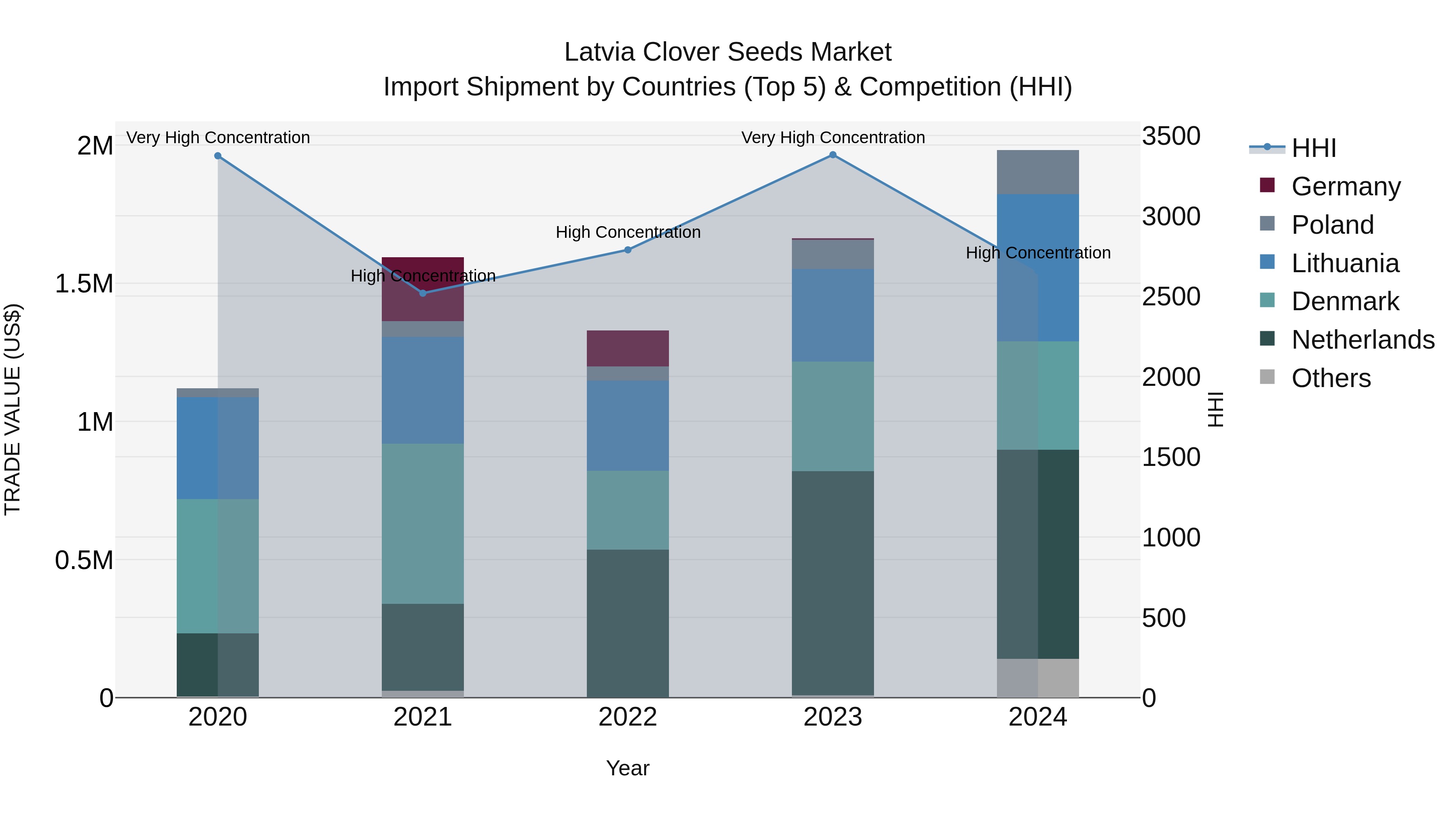 Latvia Clover Seeds Market Top 5 Importing Countries and Market Competition (HHI) Analysis