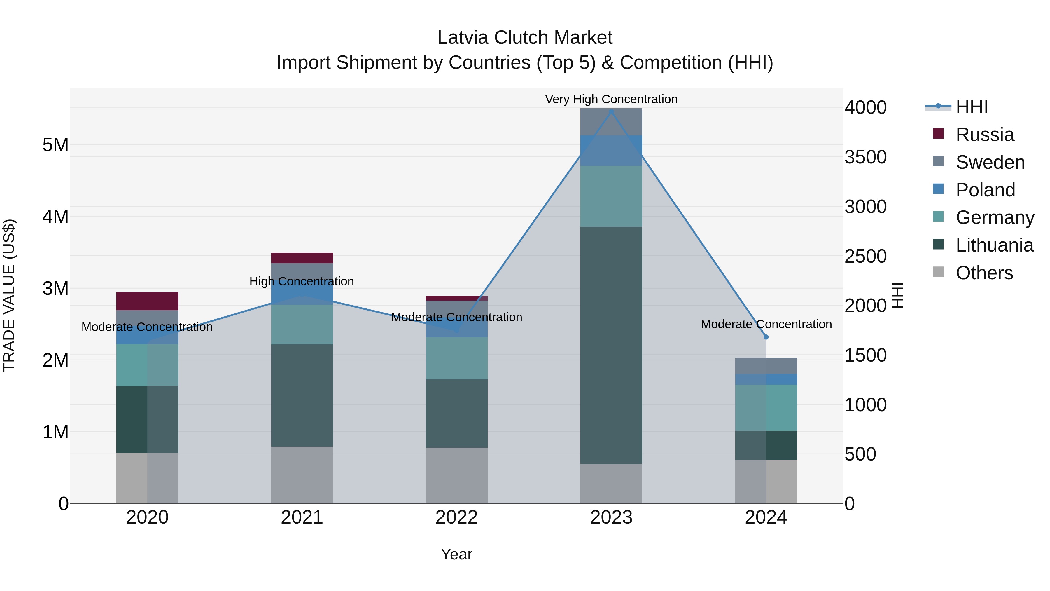 Latvia Clutch Market Top 5 Importing Countries and Market Competition (HHI) Analysis