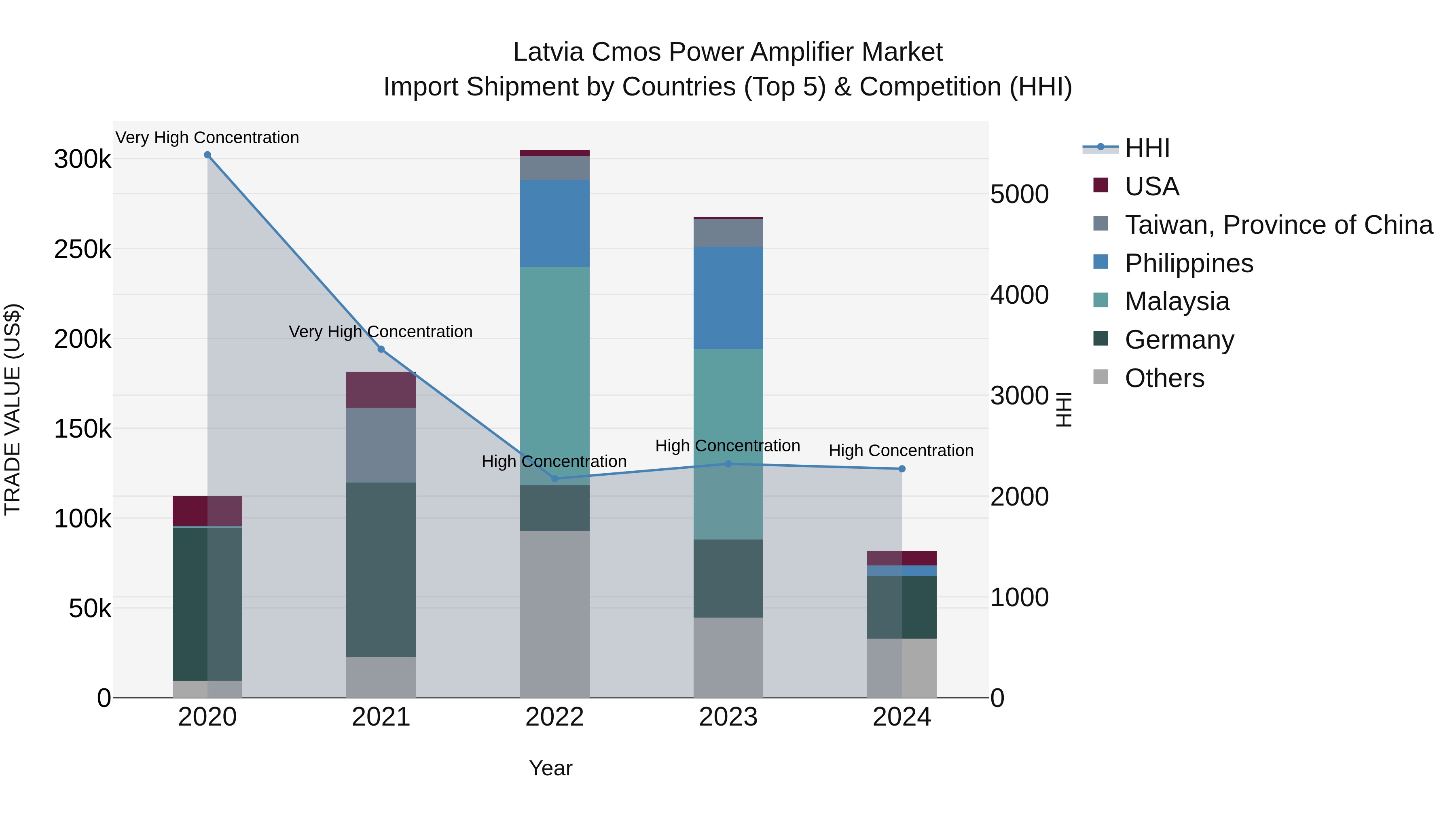 Latvia Cmos Power Amplifier Market Top 5 Importing Countries and Market Competition (HHI) Analysis