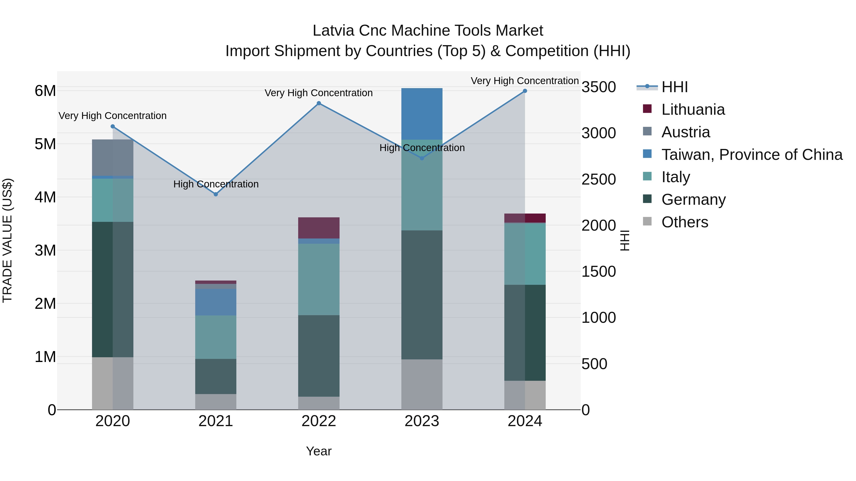 Latvia Cnc Machine Tools Market Top 5 Importing Countries and Market Competition (HHI) Analysis