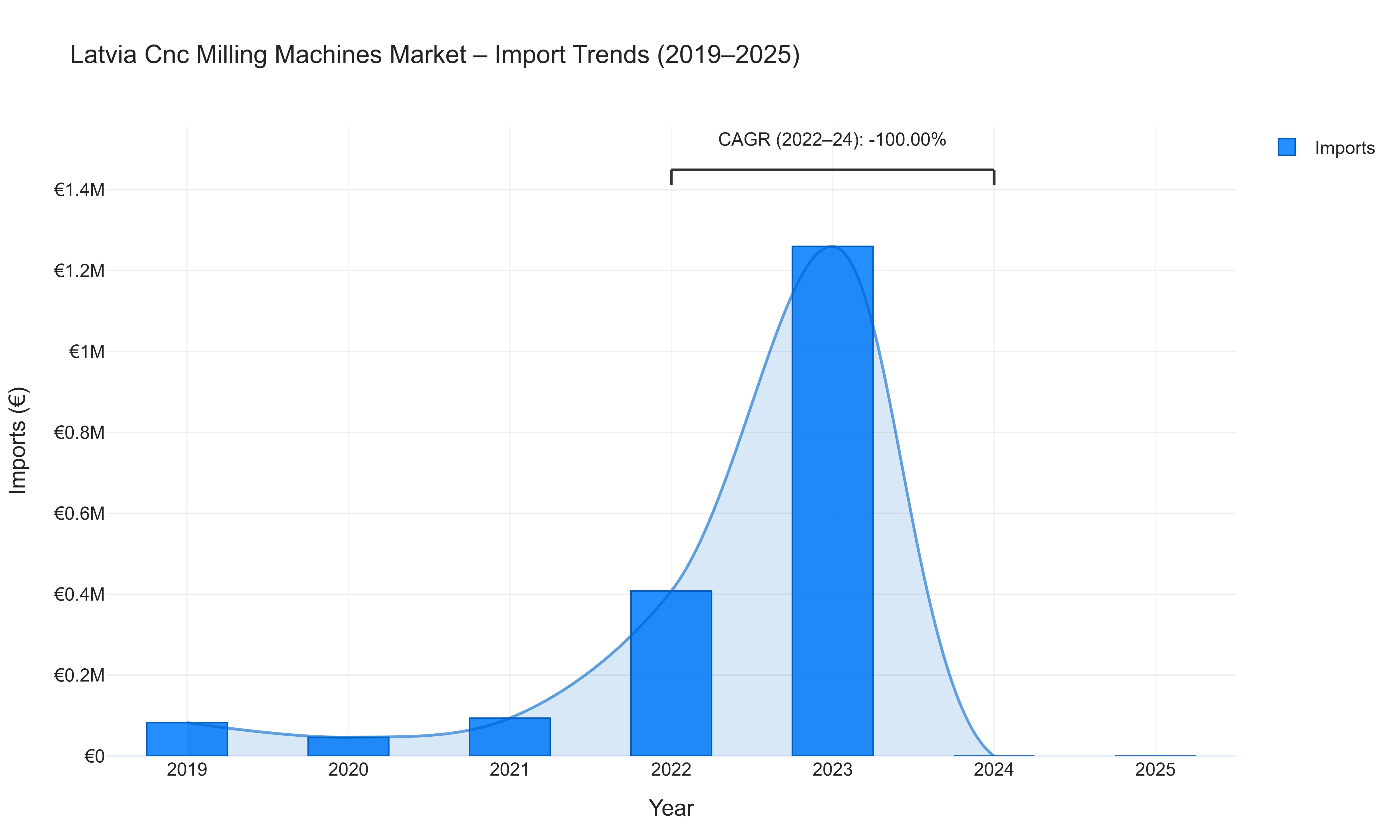 Latvia Cnc Milling Machines Market - Import Trends (2019-2025)