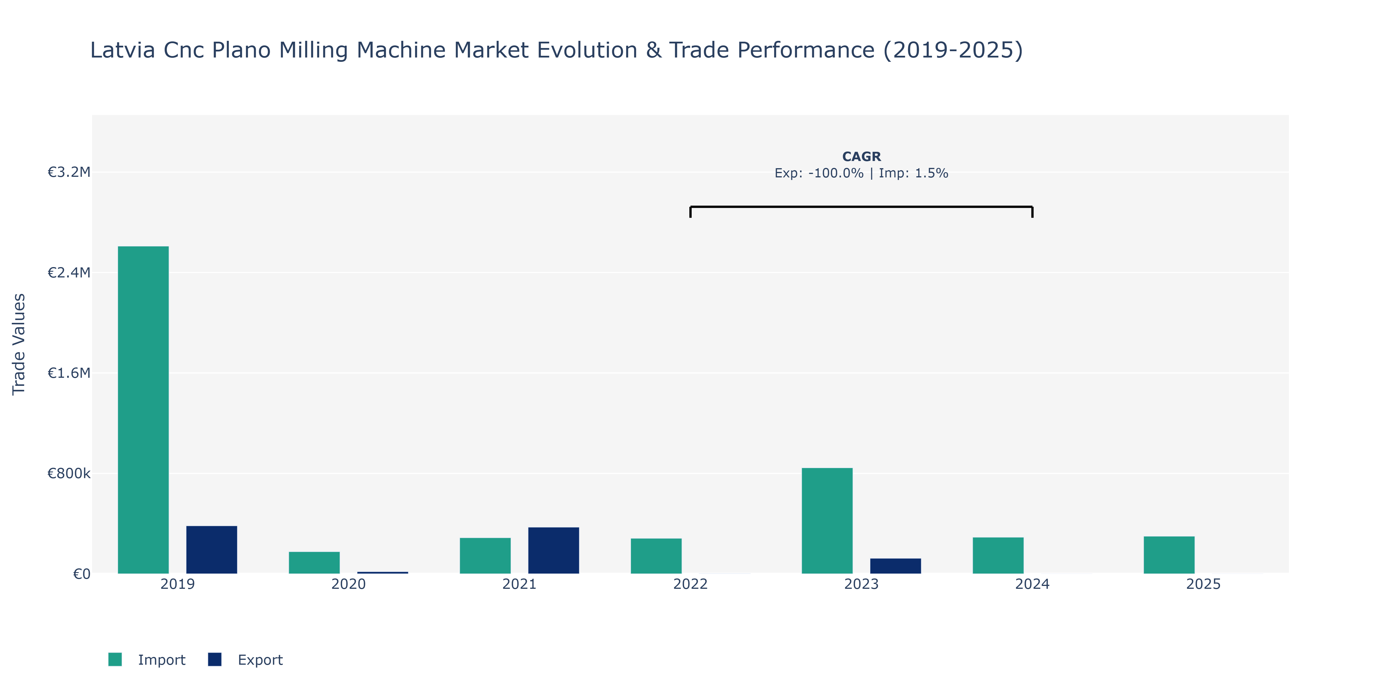 Latvia Cnc Plano Milling Machine Market: Production & Trade Performance (2019-2025)