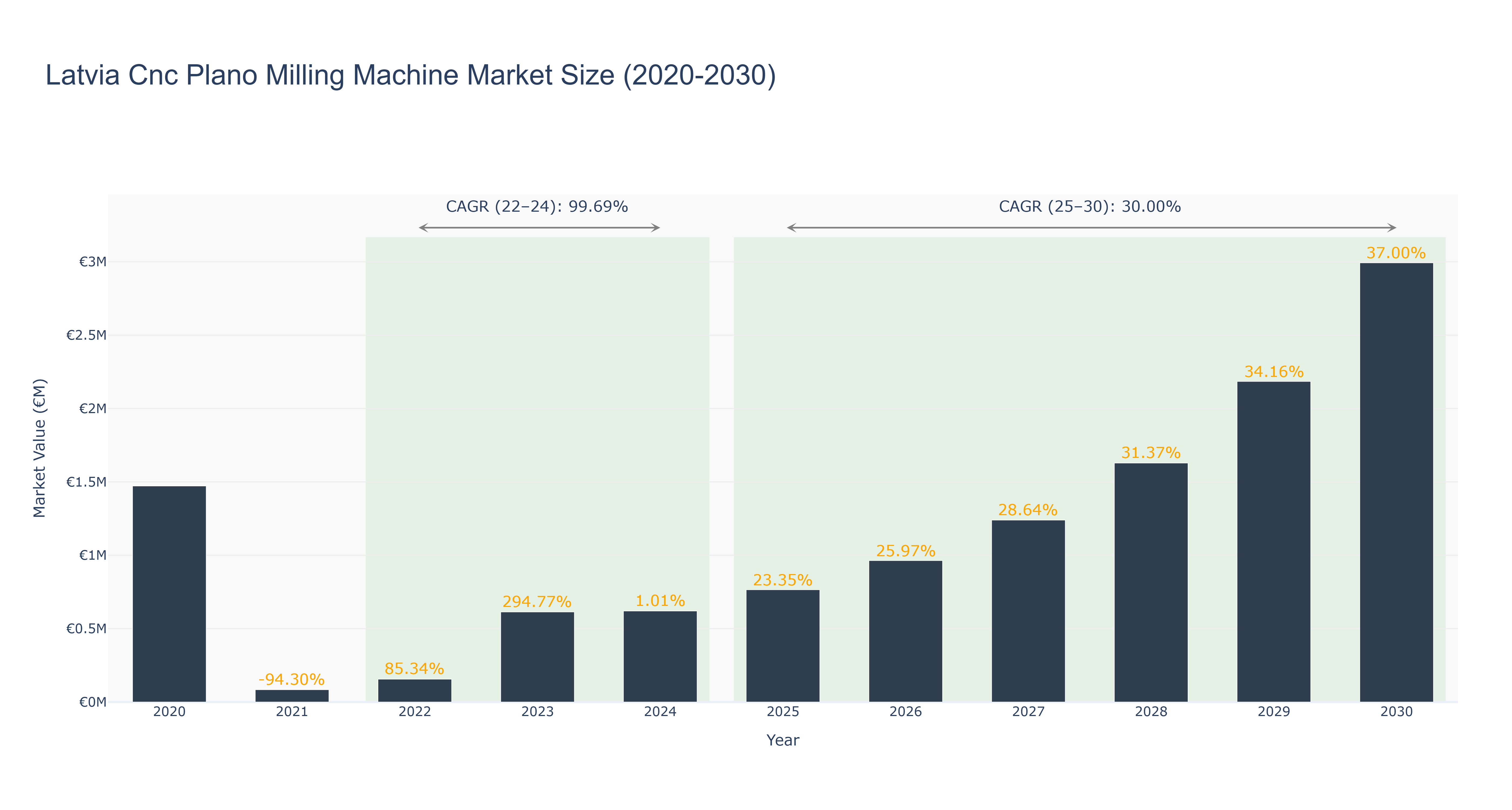 Latvia Cnc Plano Milling Machine Market Size (2020-2030)