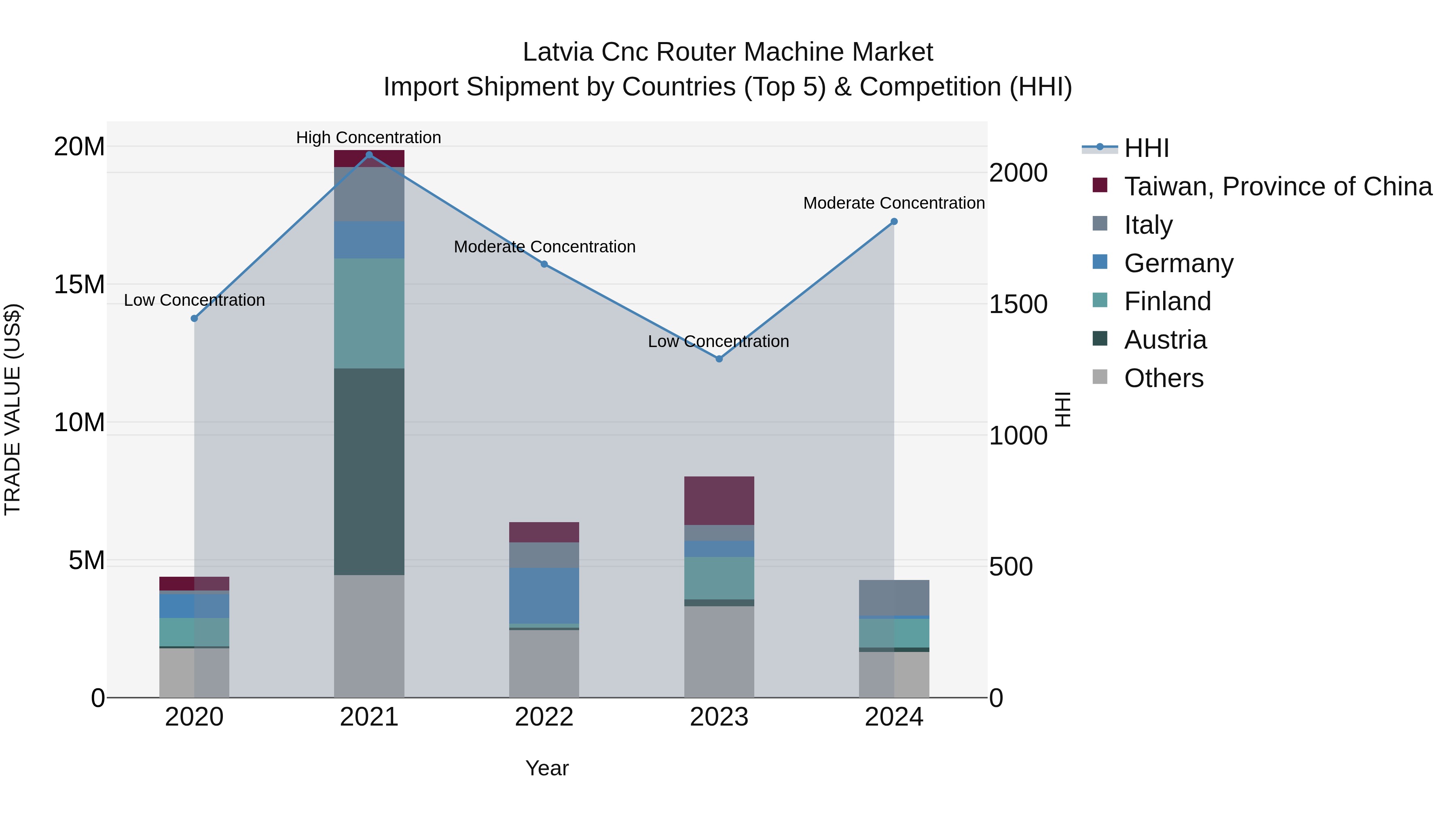 Latvia Cnc Router Machine Market Top 5 Importing Countries and Market Competition (HHI) Analysis