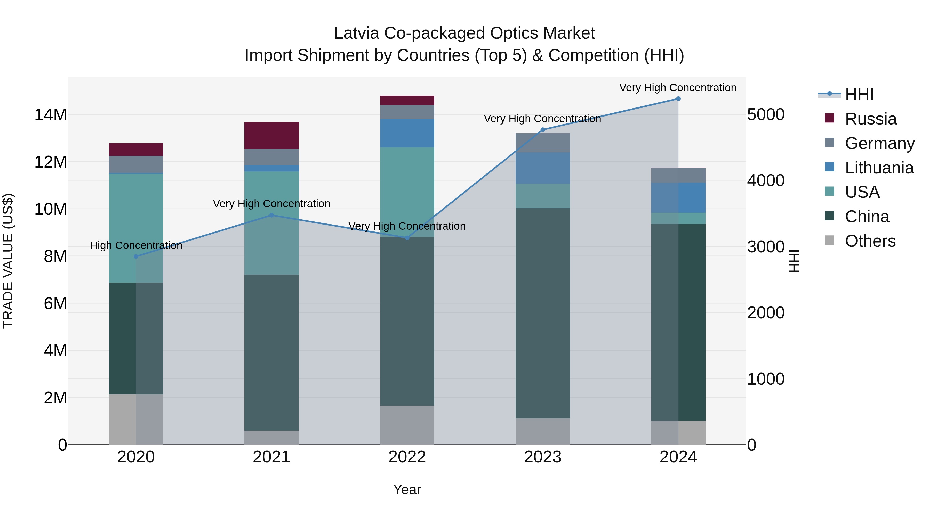 Latvia Co-packaged Optics Market Top 5 Importing Countries and Market Competition (HHI) Analysis