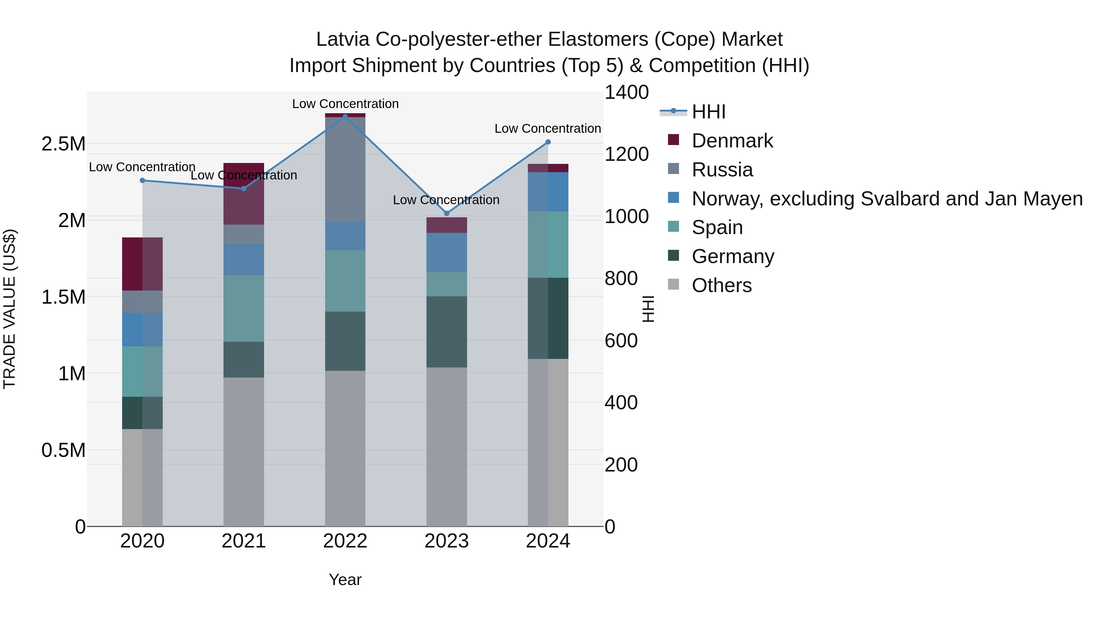 Latvia Co-polyester-ether Elastomers (Cope) Market Top 5 Importing Countries and Market Competition (HHI) Analysis