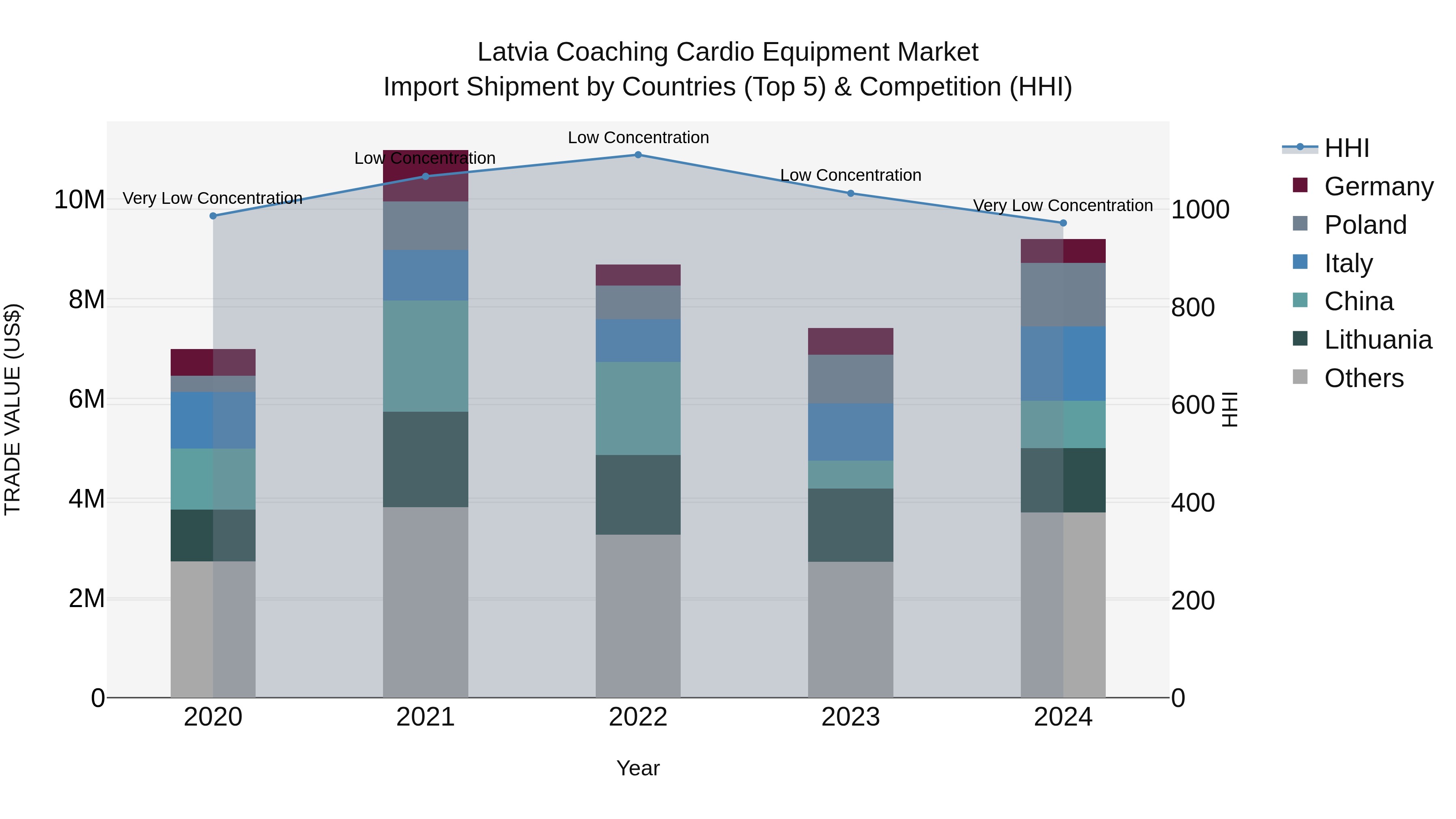 Latvia Coaching Cardio Equipment Market Top 5 Importing Countries and Market Competition (HHI) Analysis