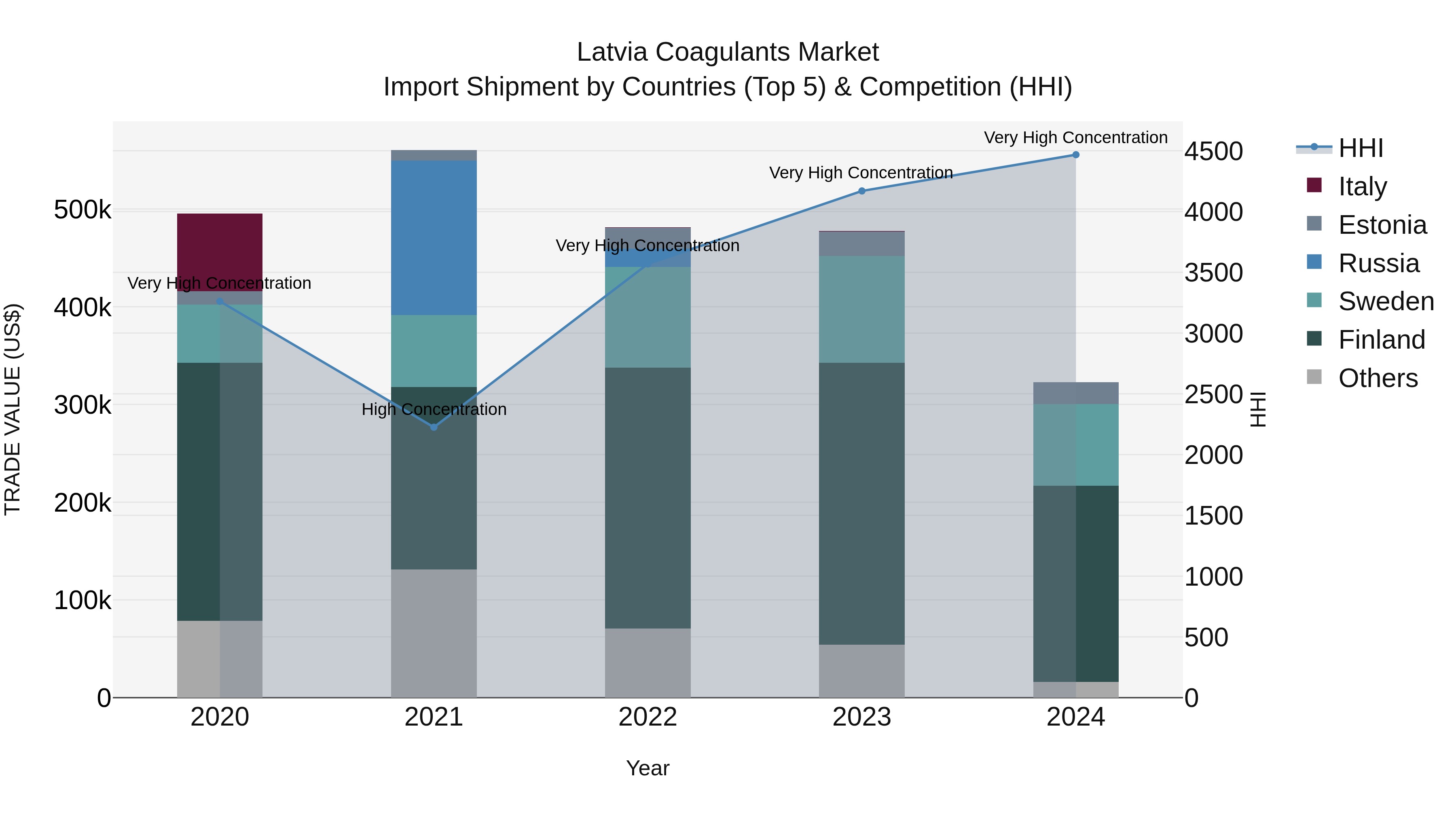 Latvia Coagulants Market Top 5 Importing Countries and Market Competition (HHI) Analysis