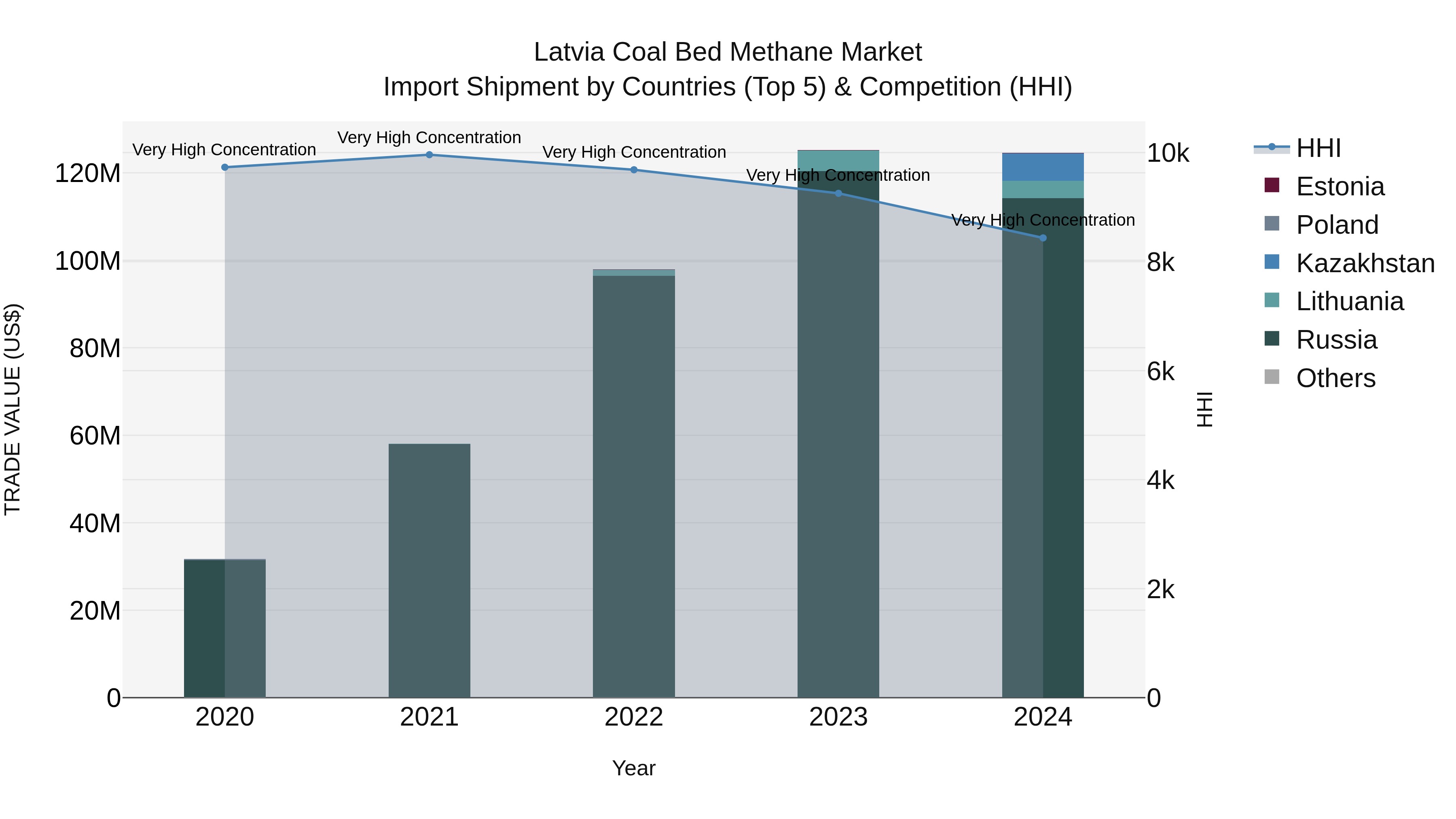 Latvia Coal Bed Methane Market Top 5 Importing Countries and Market Competition (HHI) Analysis