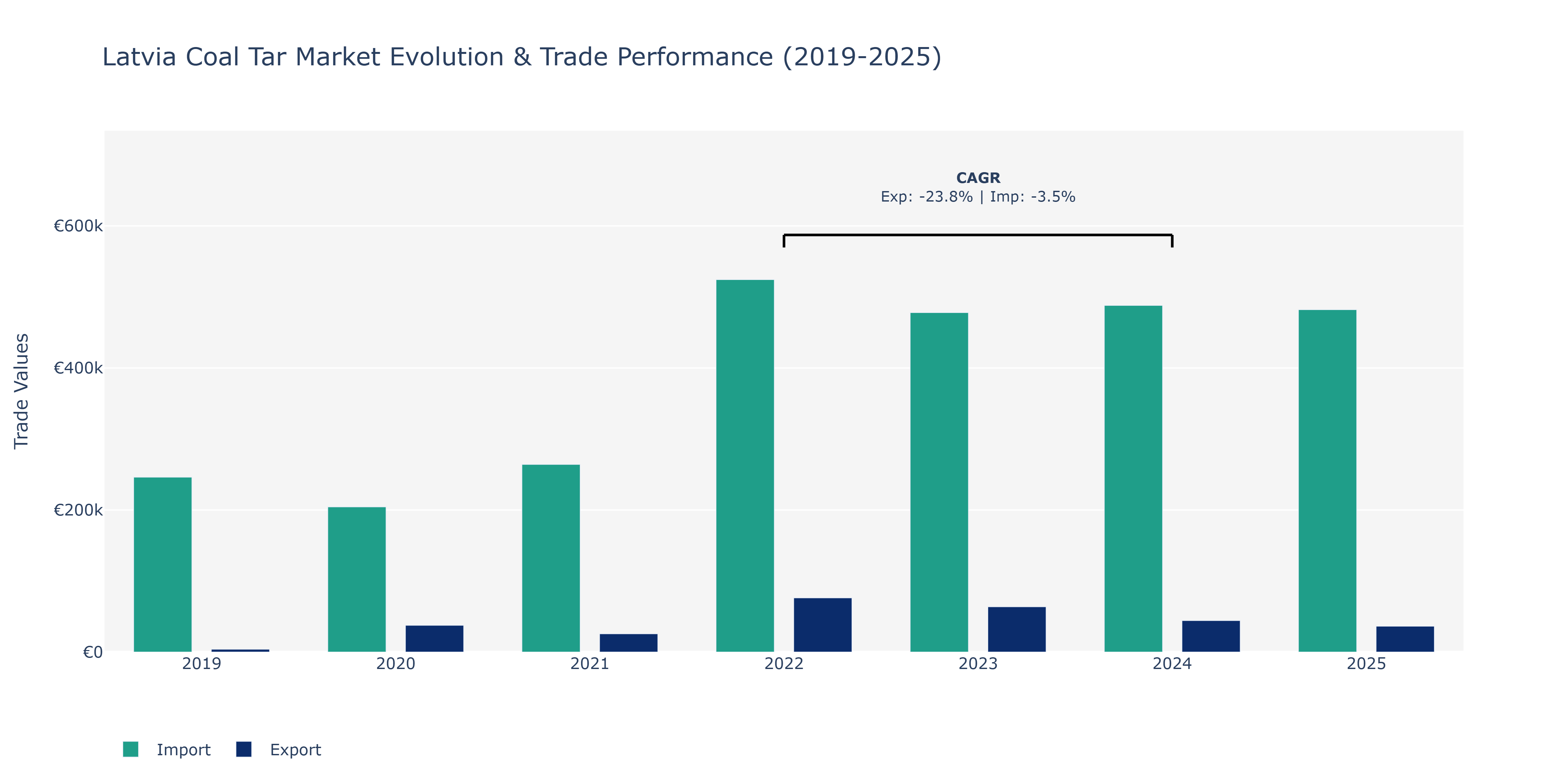 Latvia Coal Tar Market: Production & Trade Performance (2019-2025) Size