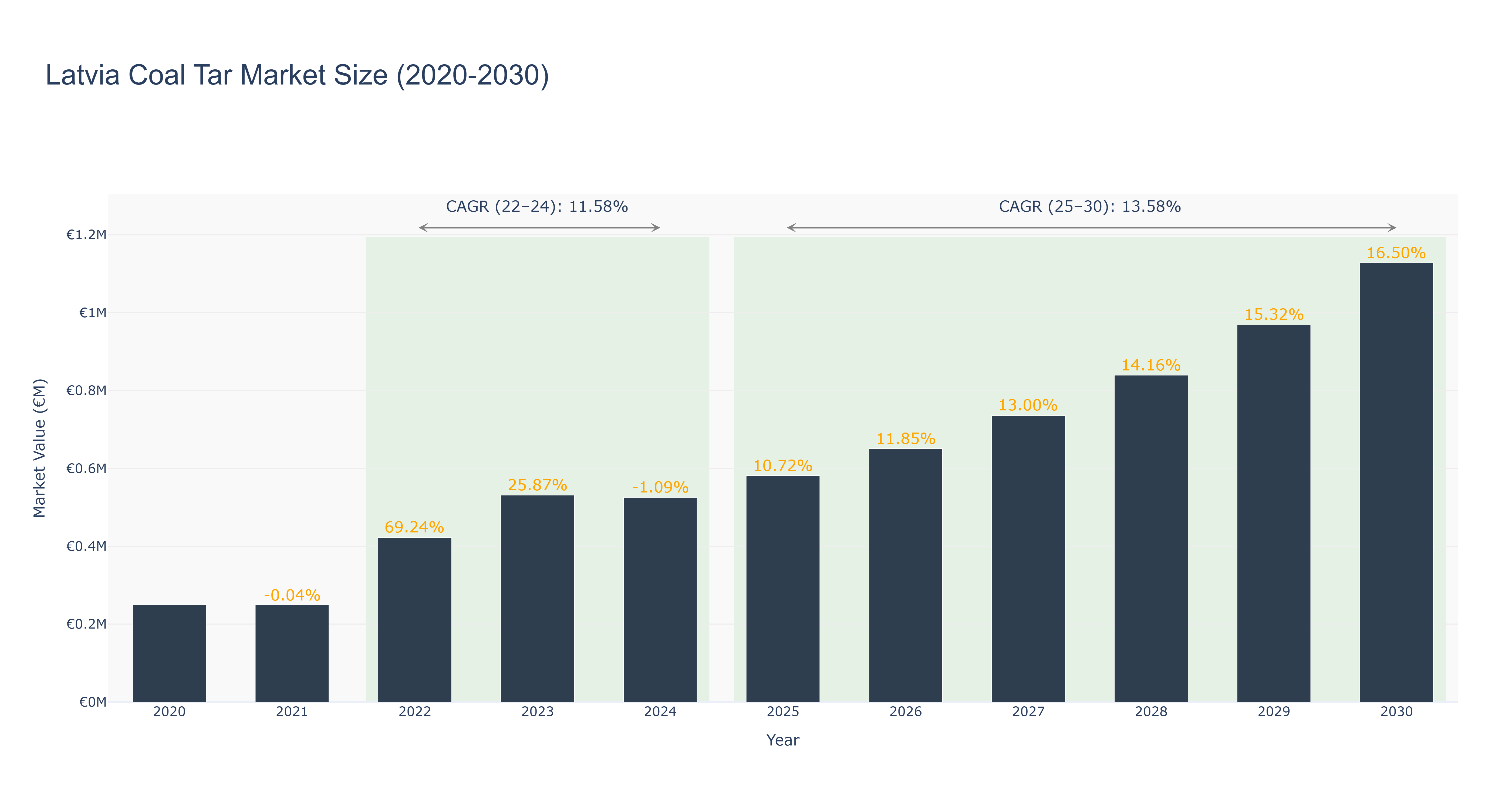 Latvia Coal Tar Market Size (2020-2030) Size