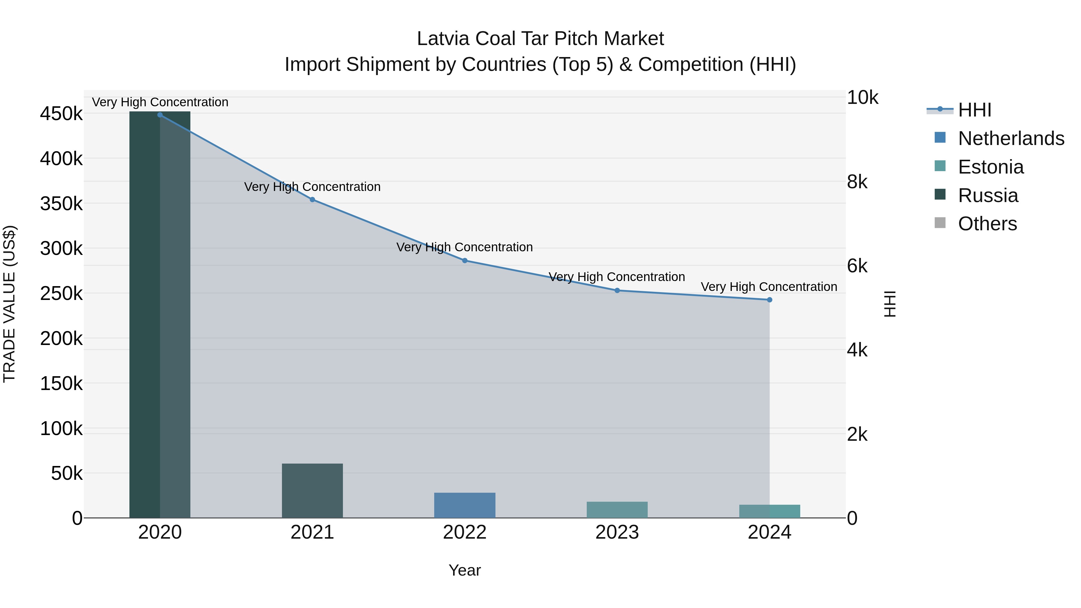 Latvia Coal Tar Pitch Market Top 5 Importing Countries and Market Competition (HHI) Analysis