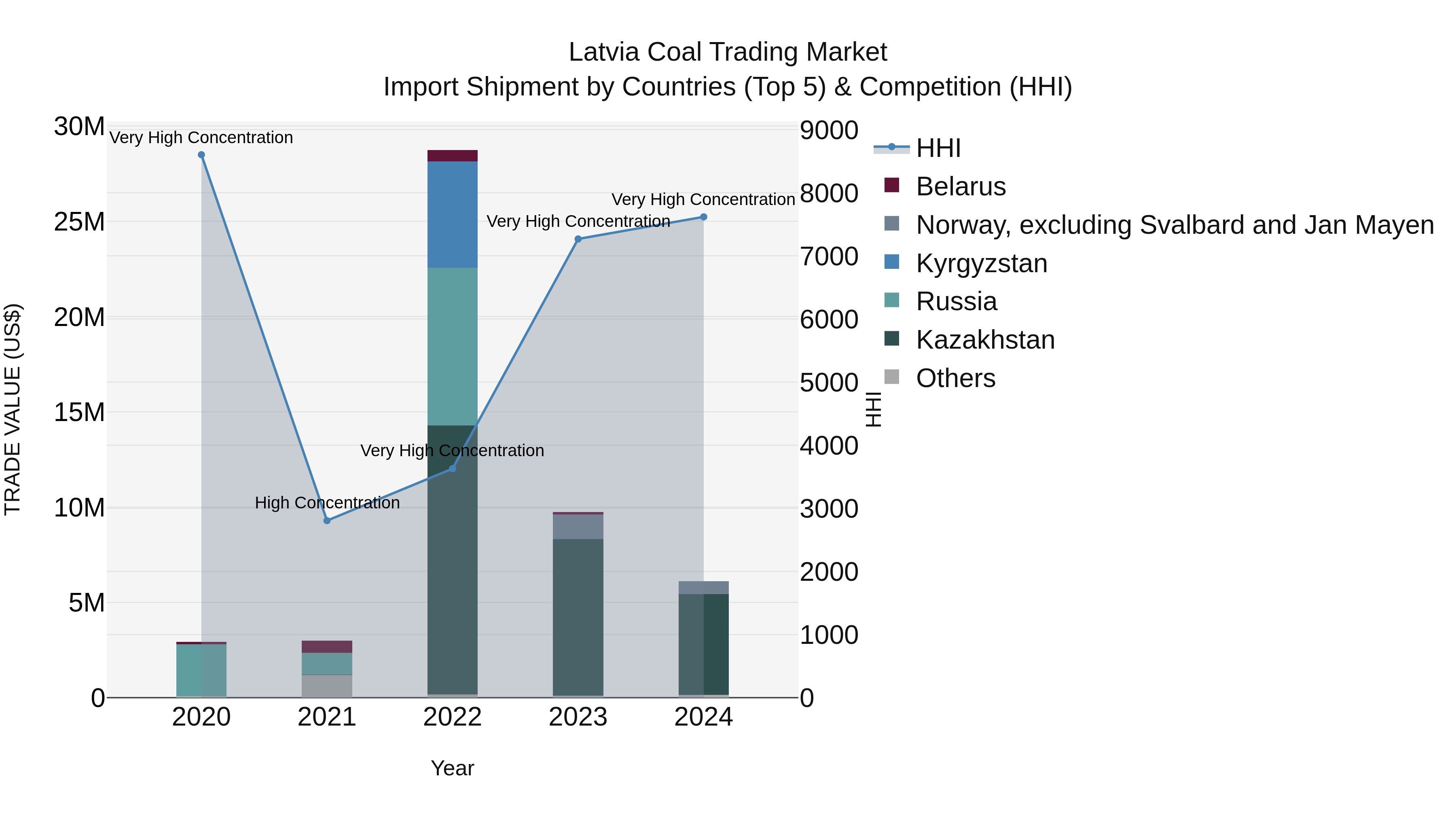 Latvia Coal Trading Market Top 5 Importing Countries and Market Competition (HHI) Analysis