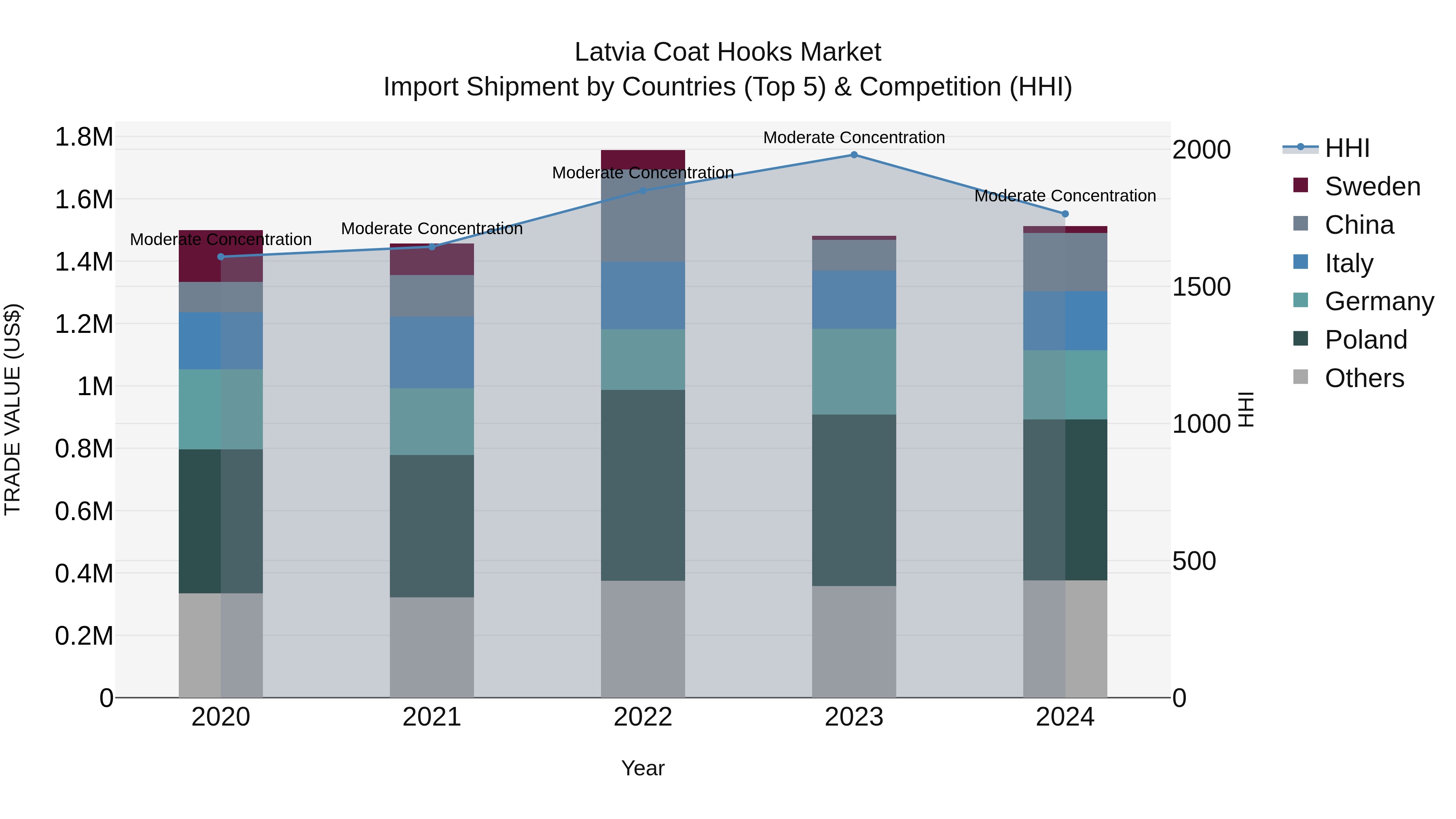 Latvia Coat Hooks Market Top 5 Importing Countries and Market Competition (HHI) Analysis