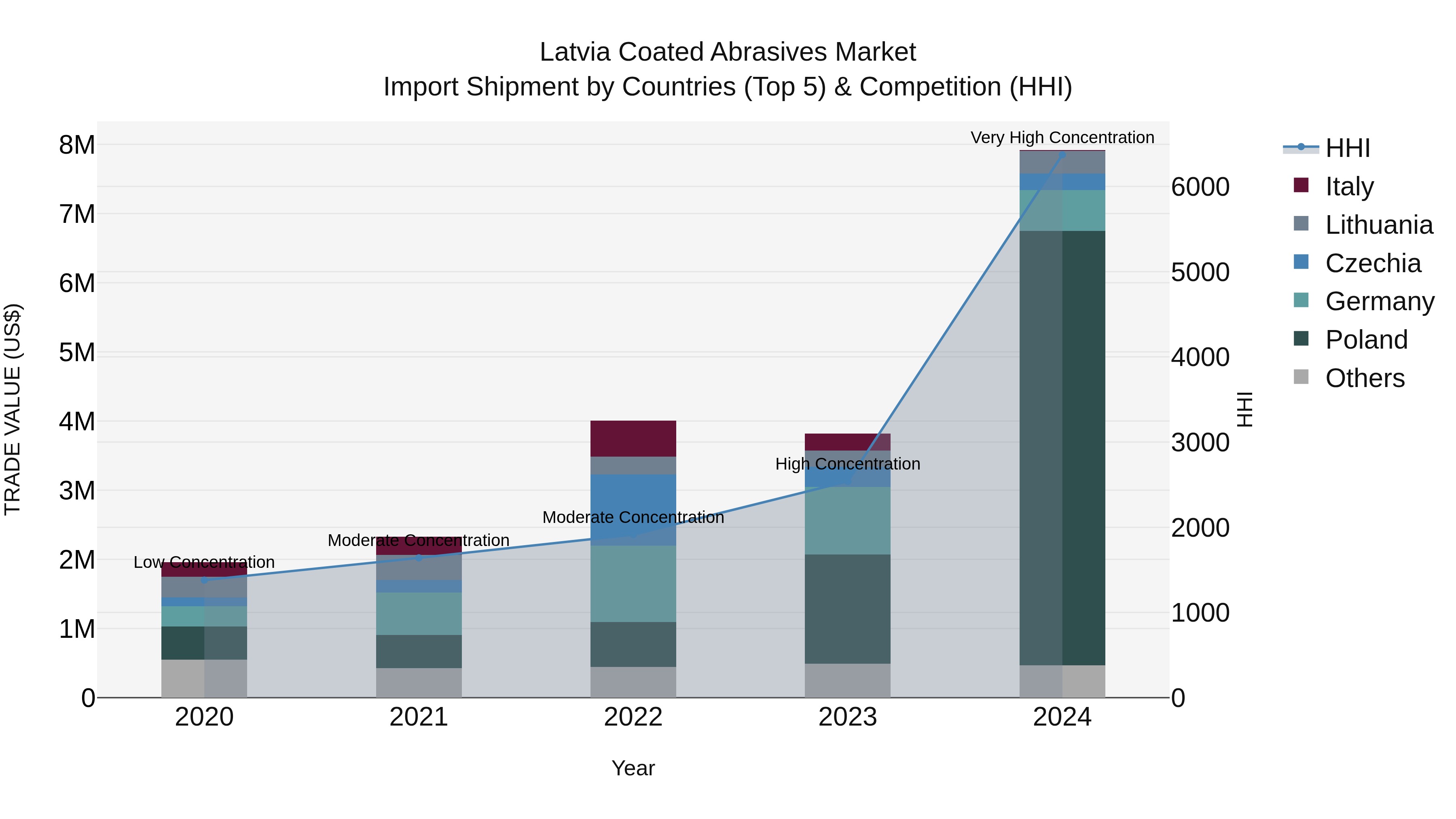 Latvia Coated Abrasives Market Top 5 Importing Countries and Market Competition (HHI) Analysis