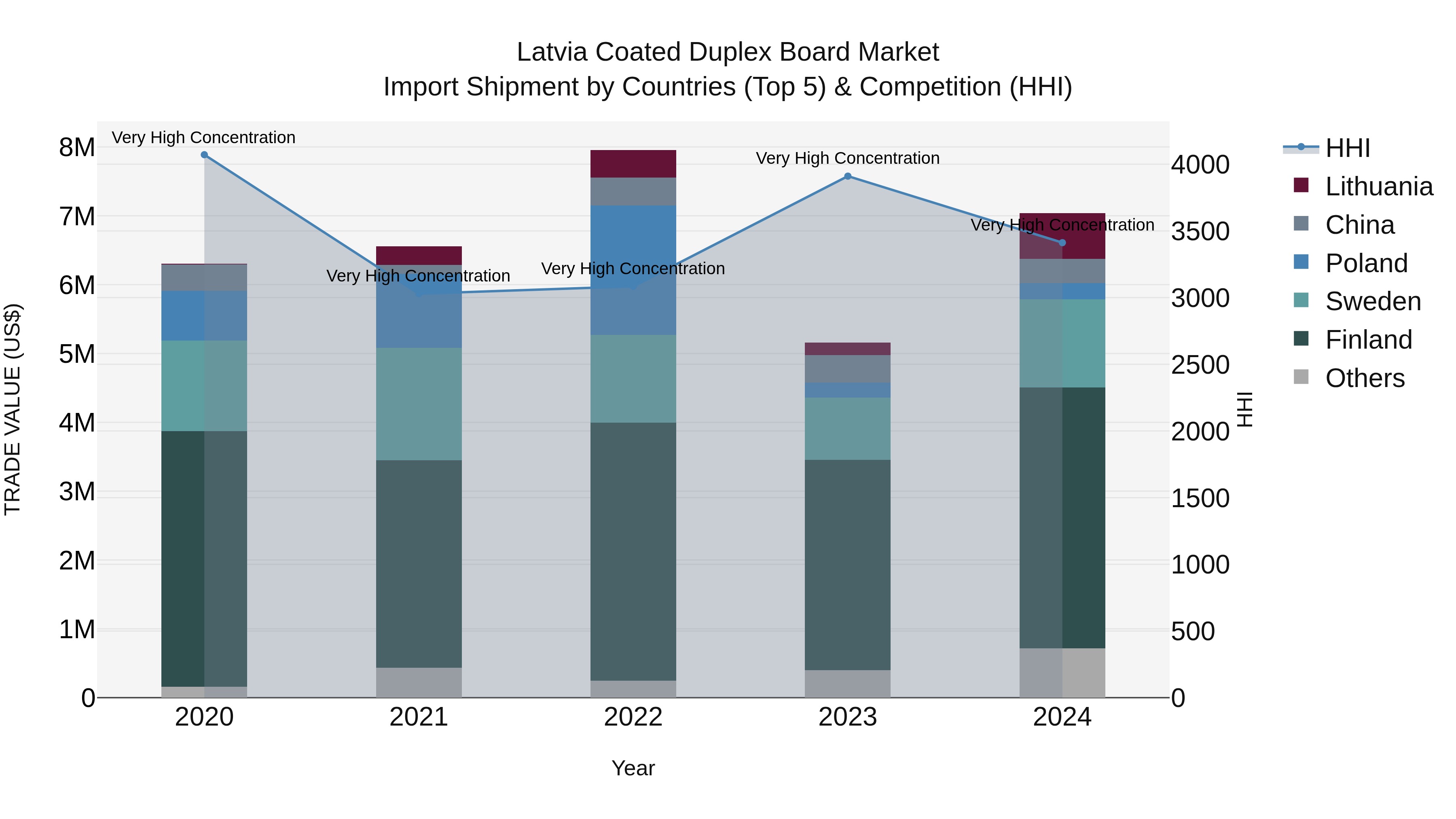 Latvia Coated Duplex Board Market Top 5 Importing Countries and Market Competition (HHI) Analysis