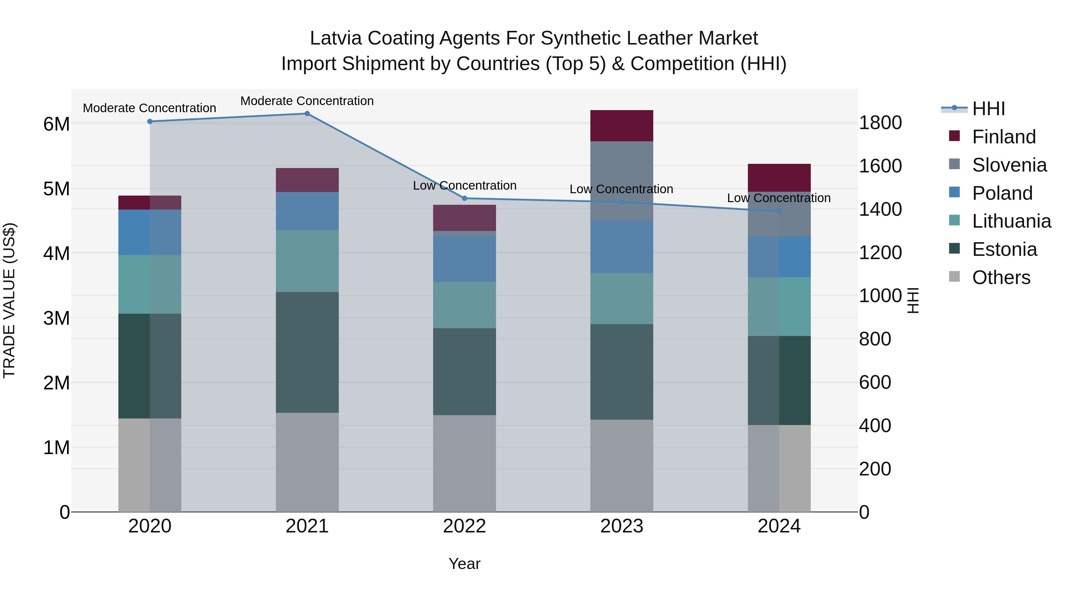 Latvia Coating Agents for Synthetic Leather Market Top 5 Importing Countries and Market Competition (HHI) Analysis