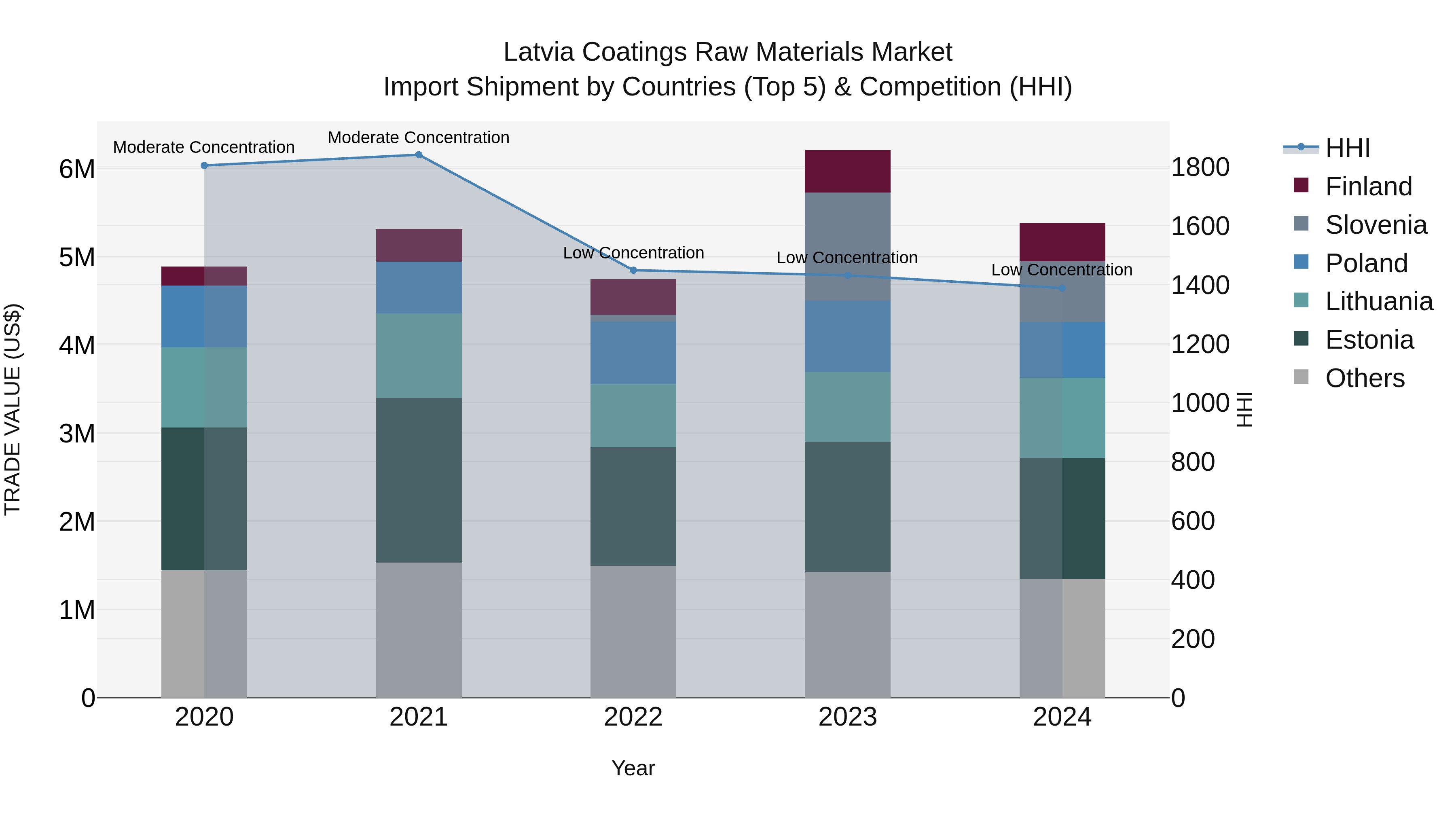 Latvia Coatings Raw Materials Market Top 5 Importing Countries and Market Competition (HHI) Analysis