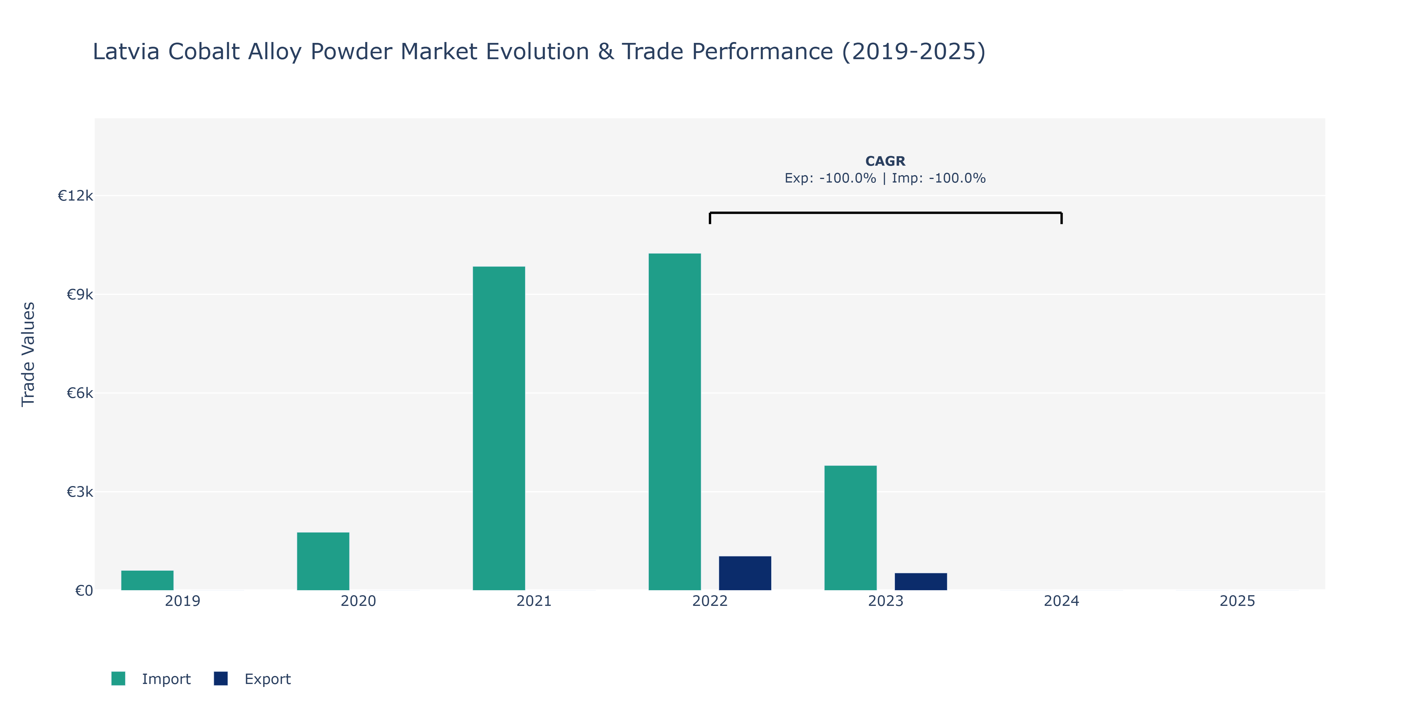 Latvia Cobalt Alloy Powder Market: Production & Trade Performance (2019-2025)