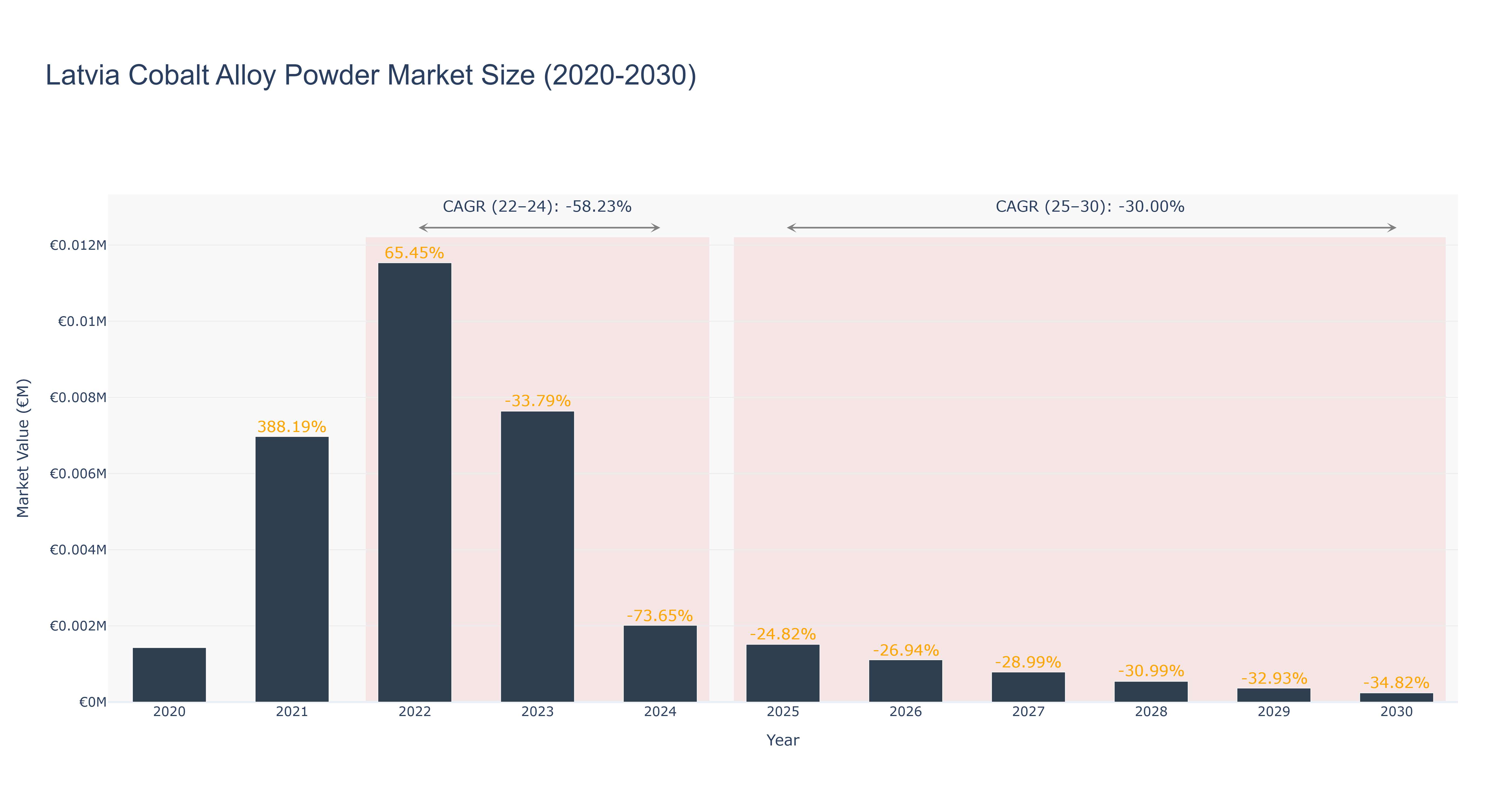 Latvia Cobalt Alloy Powder Market Size (2020-2030)