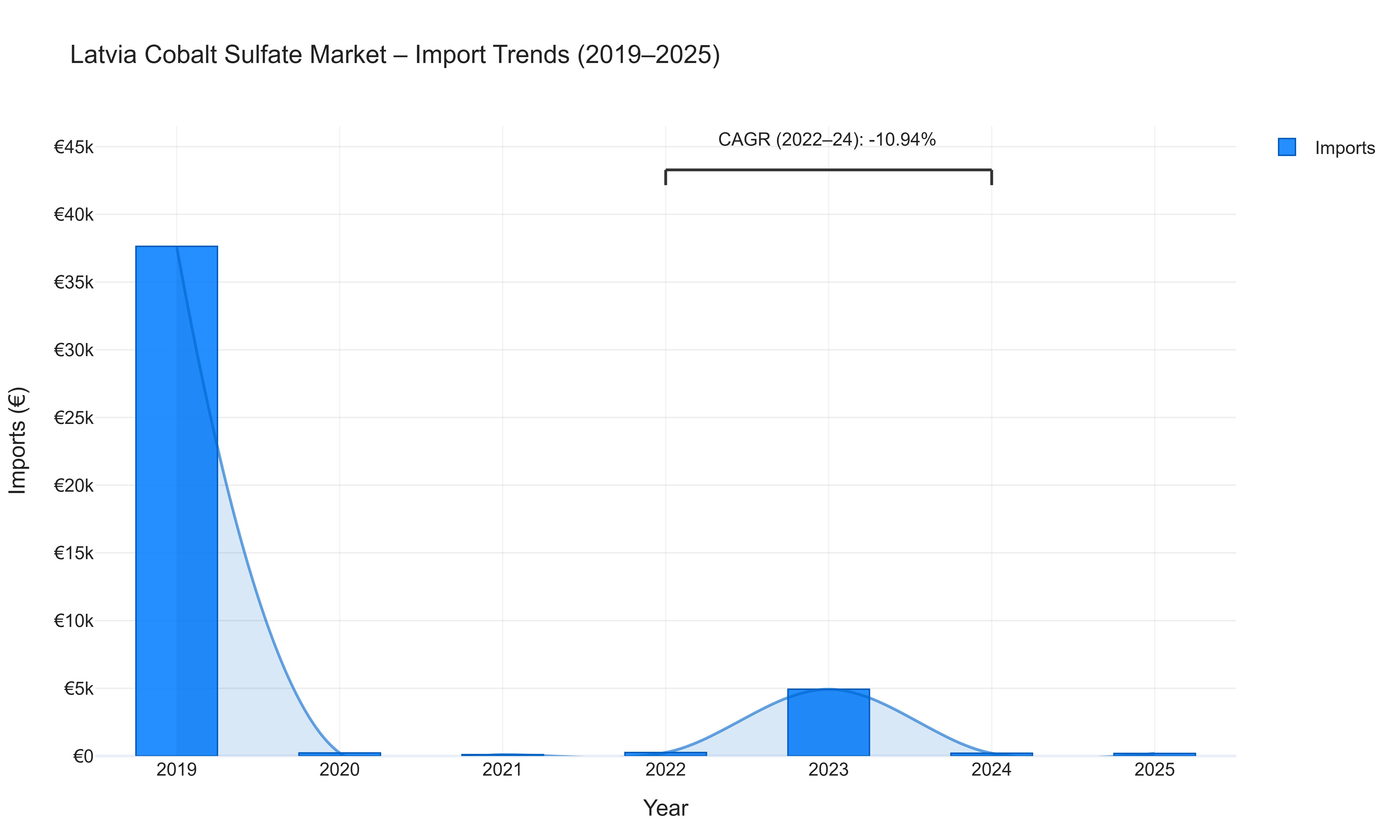 Latvia Cobalt Sulfate Market - Import Trends (2019-2025)