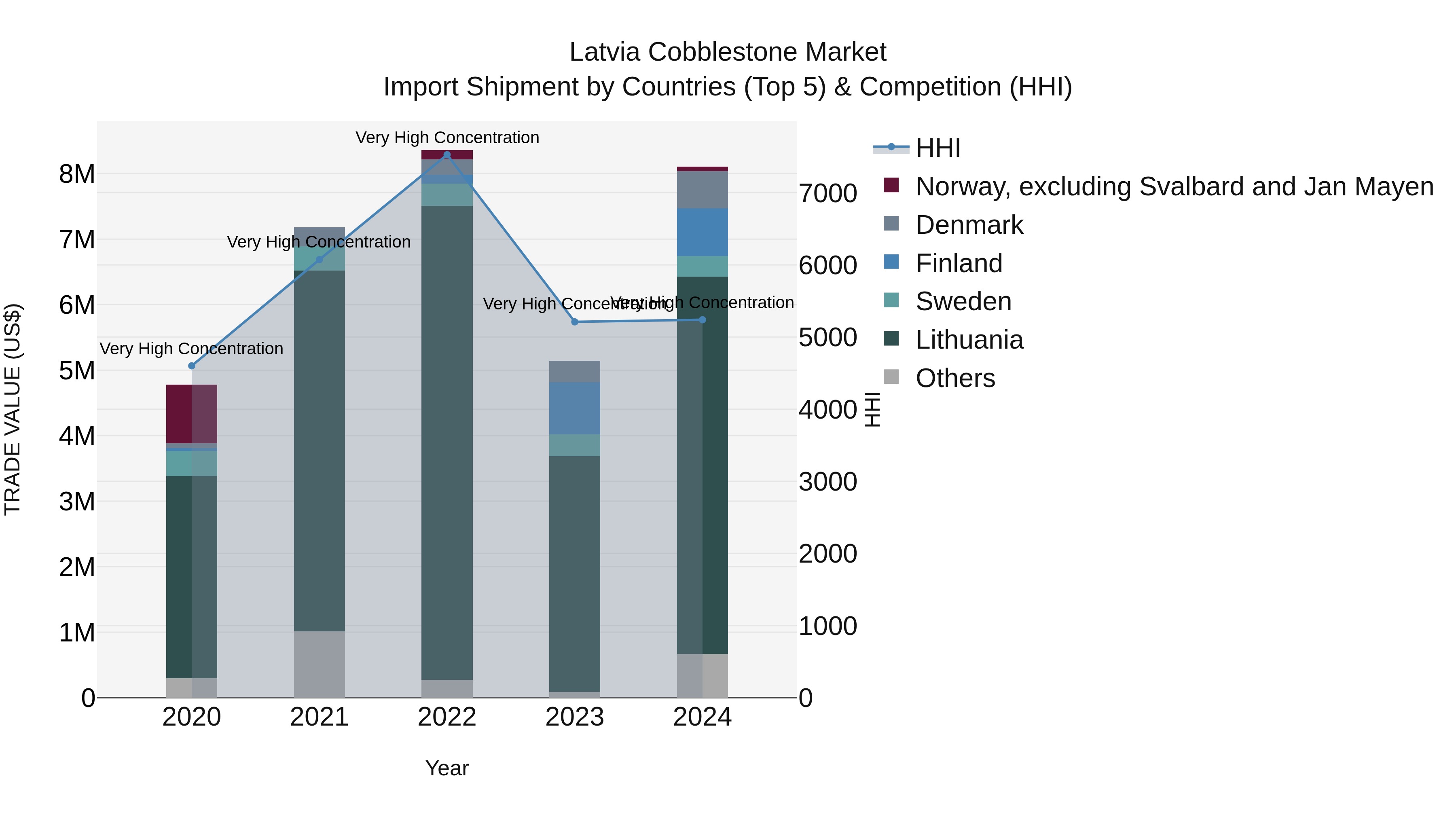 Latvia Cobblestone Market Top 5 Importing Countries and Market Competition (HHI) Analysis