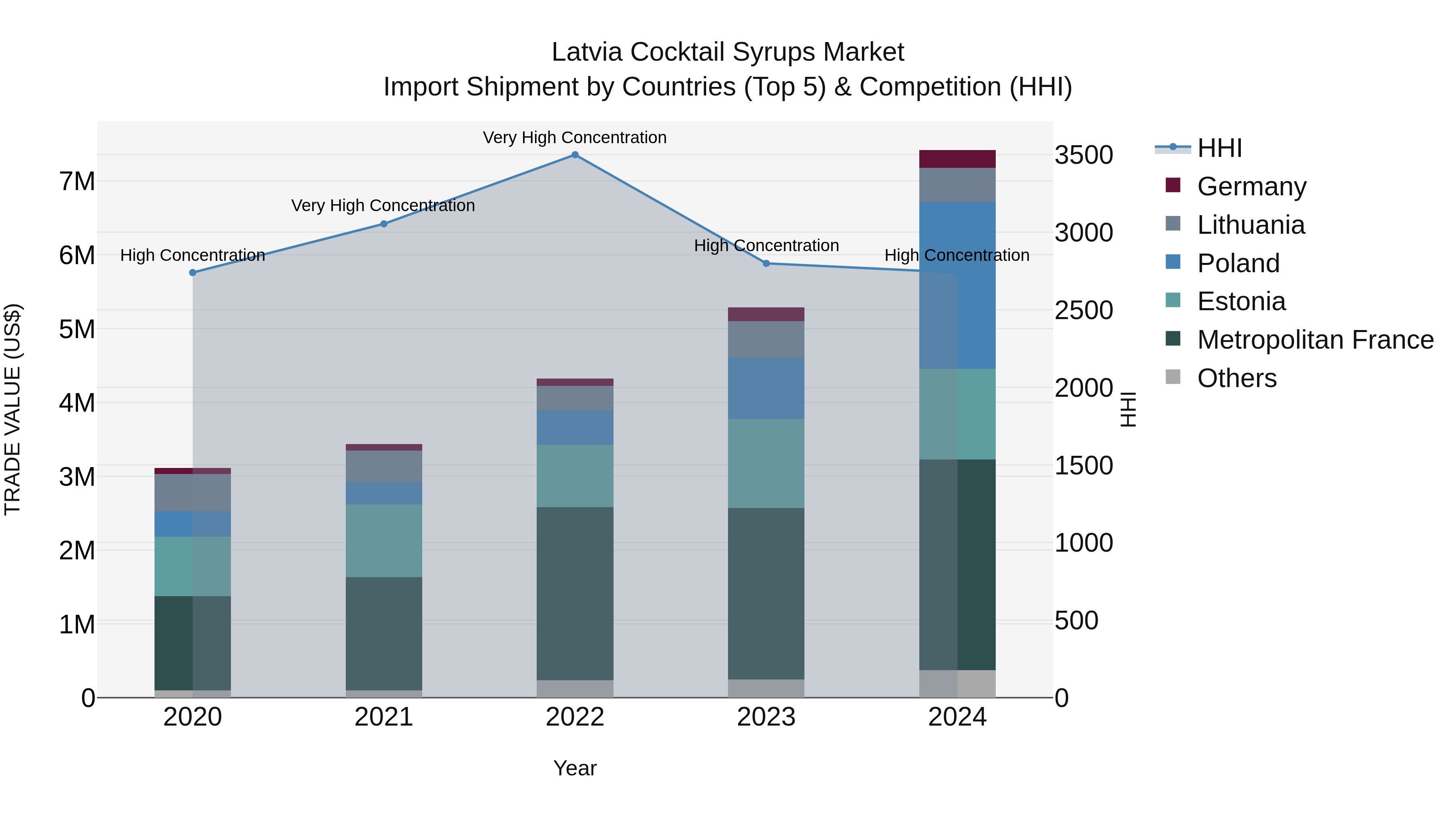 Latvia Cocktail Syrups Market Top 5 Importing Countries and Market Competition (HHI) Analysis