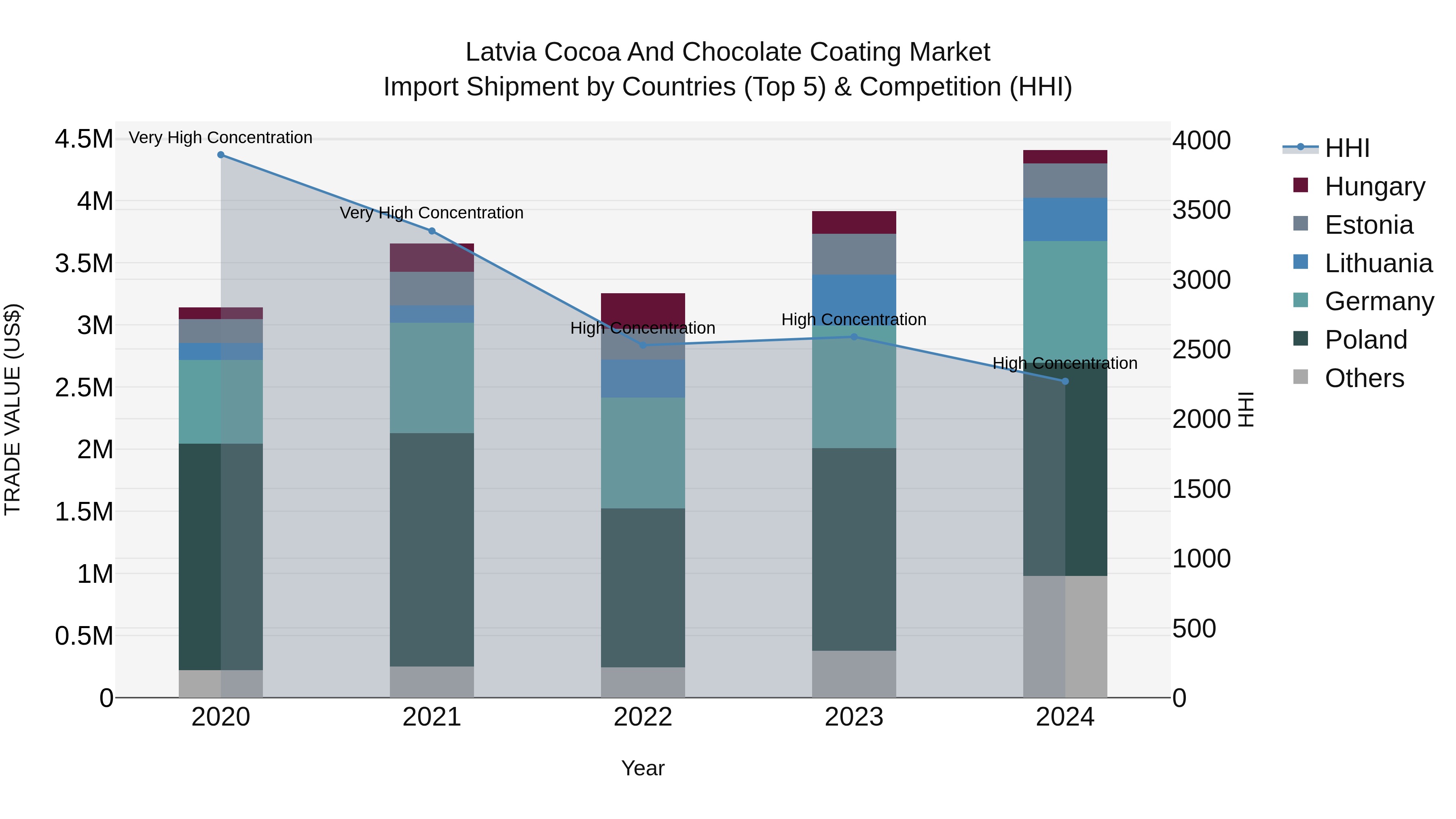 Latvia Cocoa and Chocolate Coating Market Top 5 Importing Countries and Market Competition (HHI) Analysis