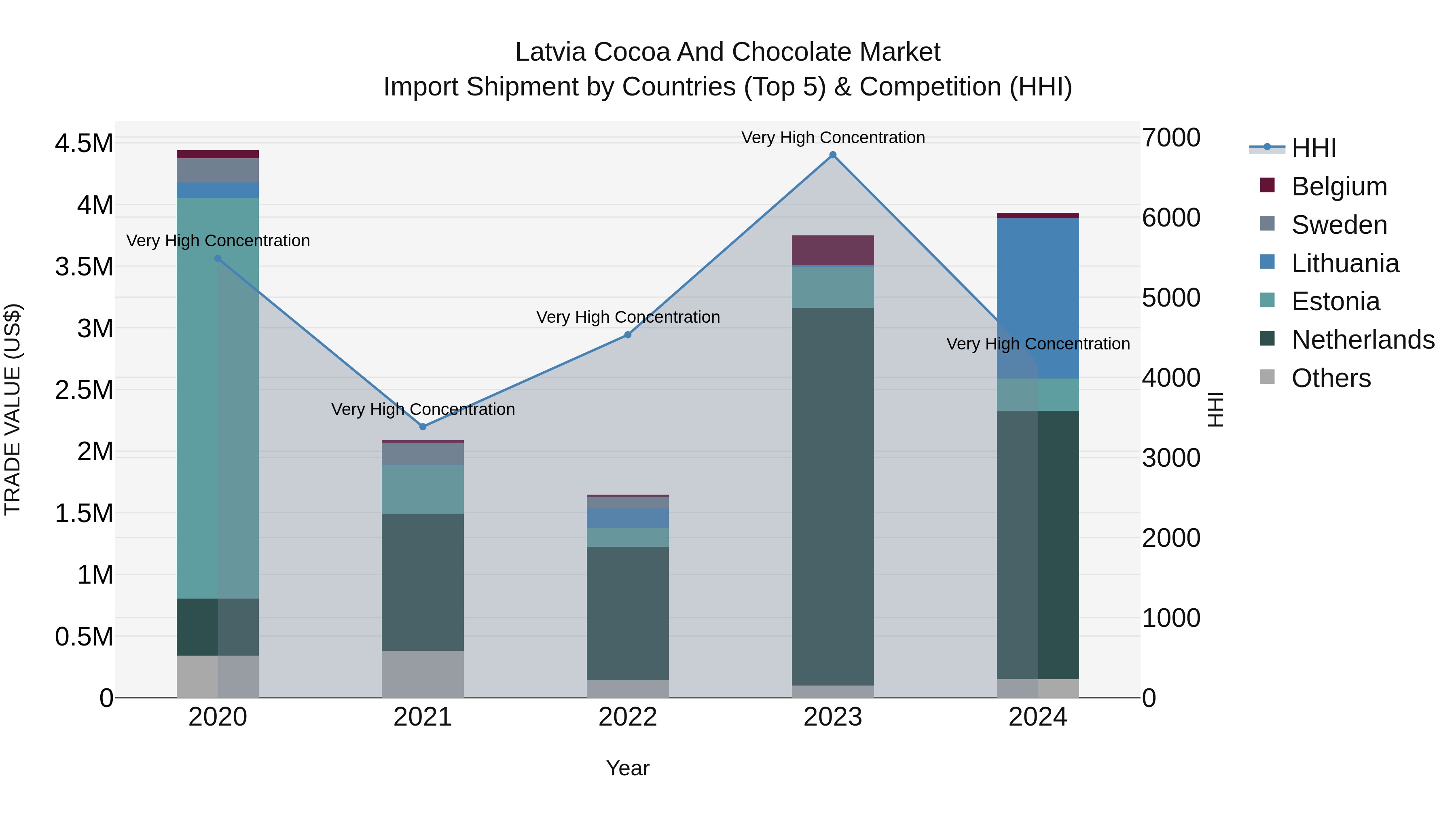 Latvia Cocoa and Chocolate Market Top 5 Importing Countries and Market Competition (HHI) Analysis