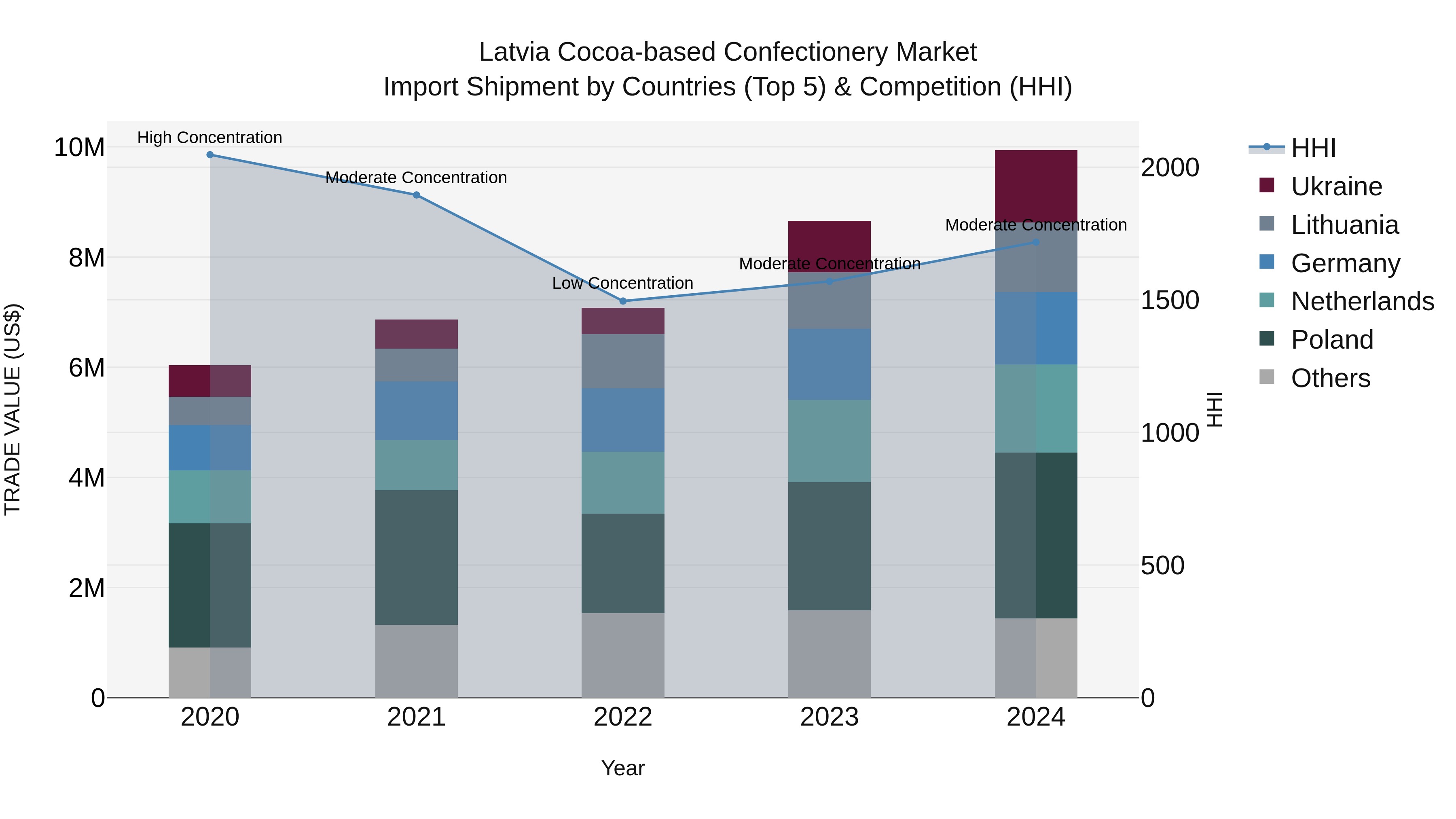 Latvia Cocoa-based Confectionery Market Top 5 Importing Countries and Market Competition (HHI) Analysis