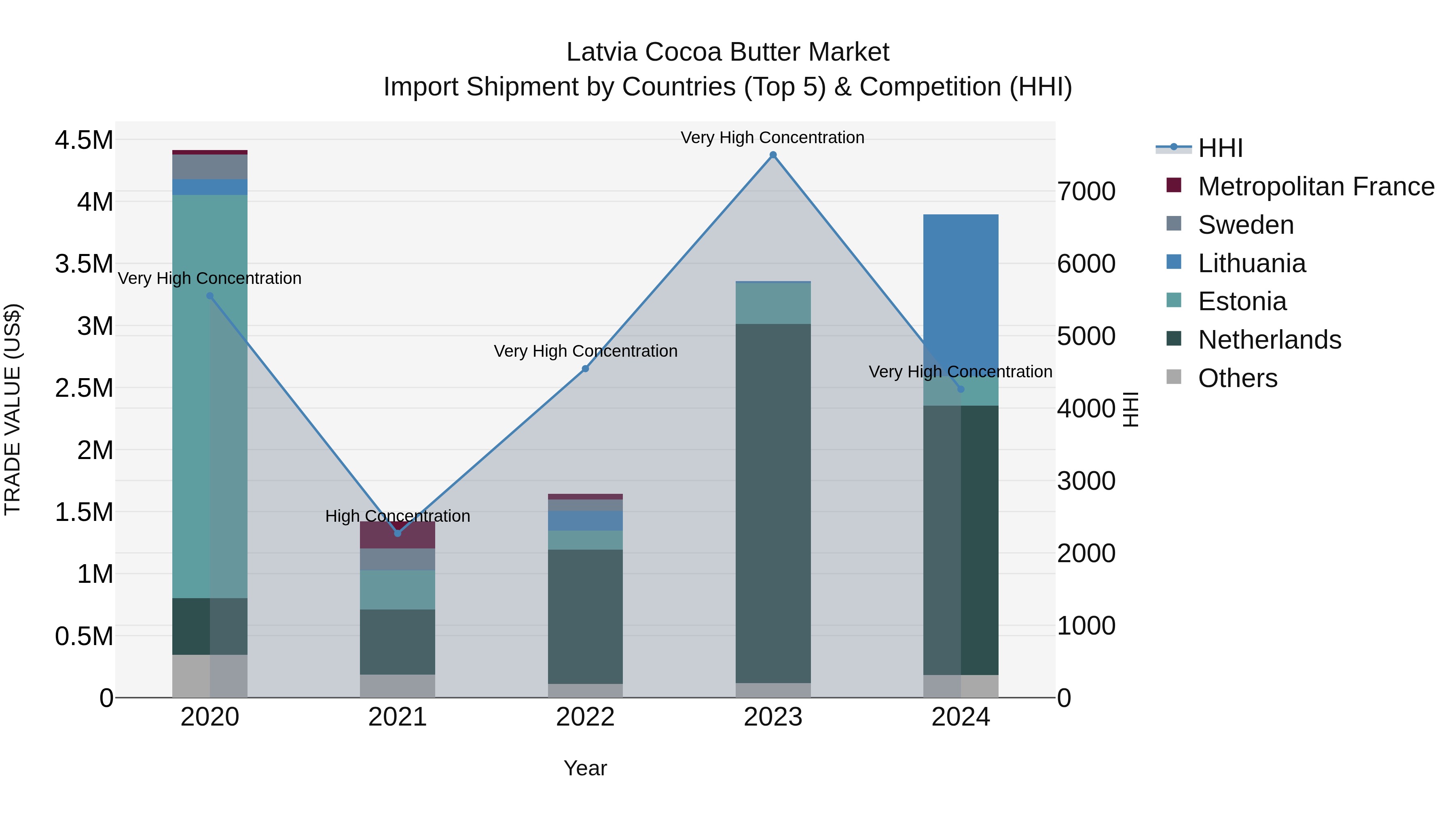 Latvia Cocoa Butter Market Top 5 Importing Countries and Market Competition (HHI) Analysis
