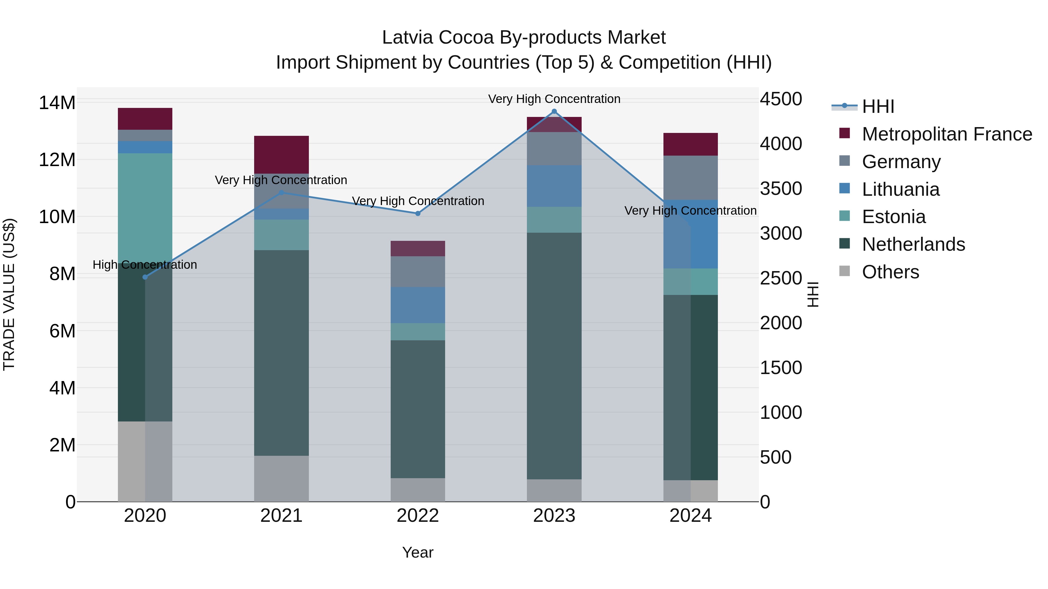 Latvia Cocoa by-products Market Top 5 Importing Countries and Market Competition (HHI) Analysis