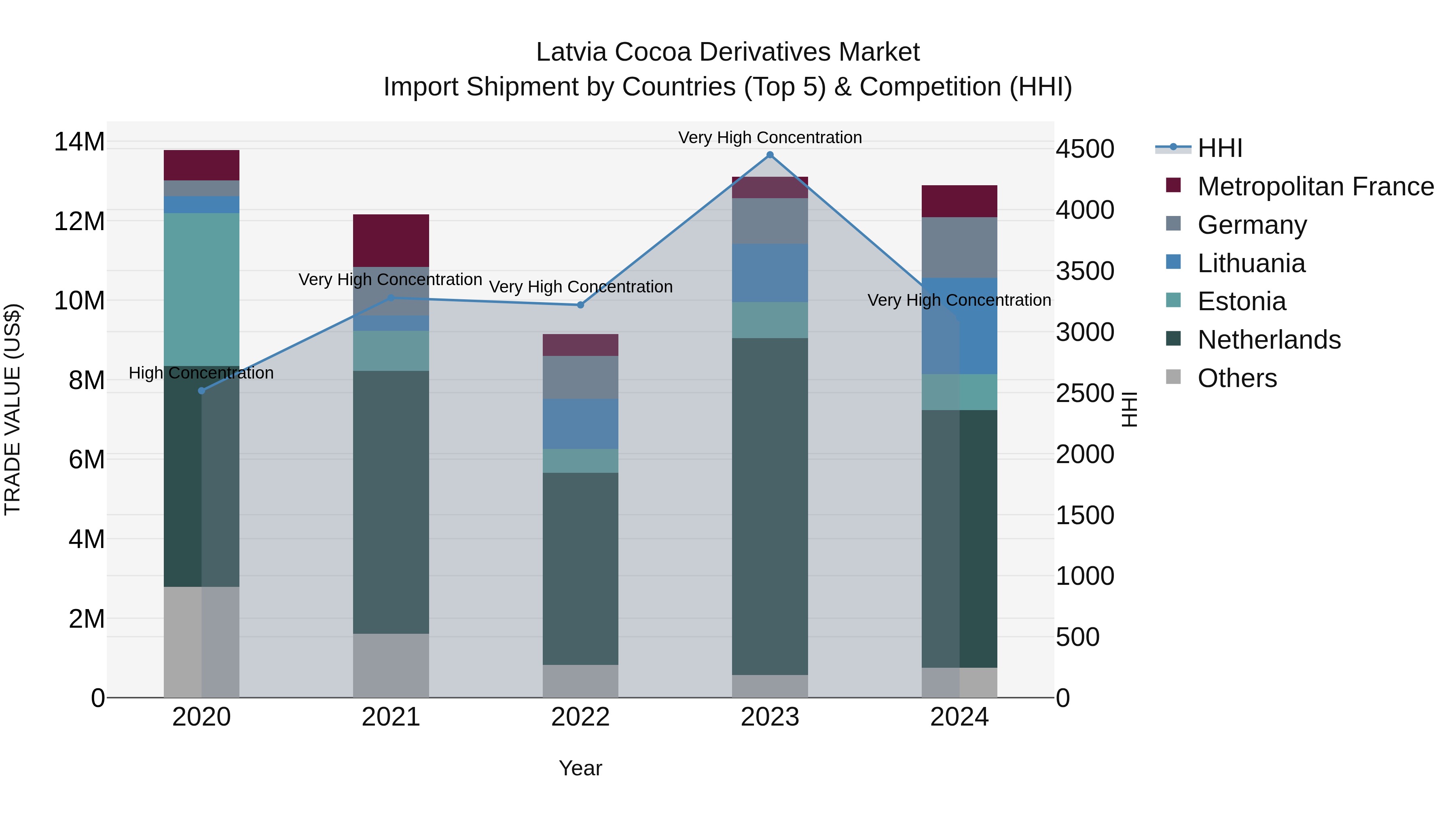 Latvia Cocoa Derivatives Market Top 5 Importing Countries and Market Competition (HHI) Analysis