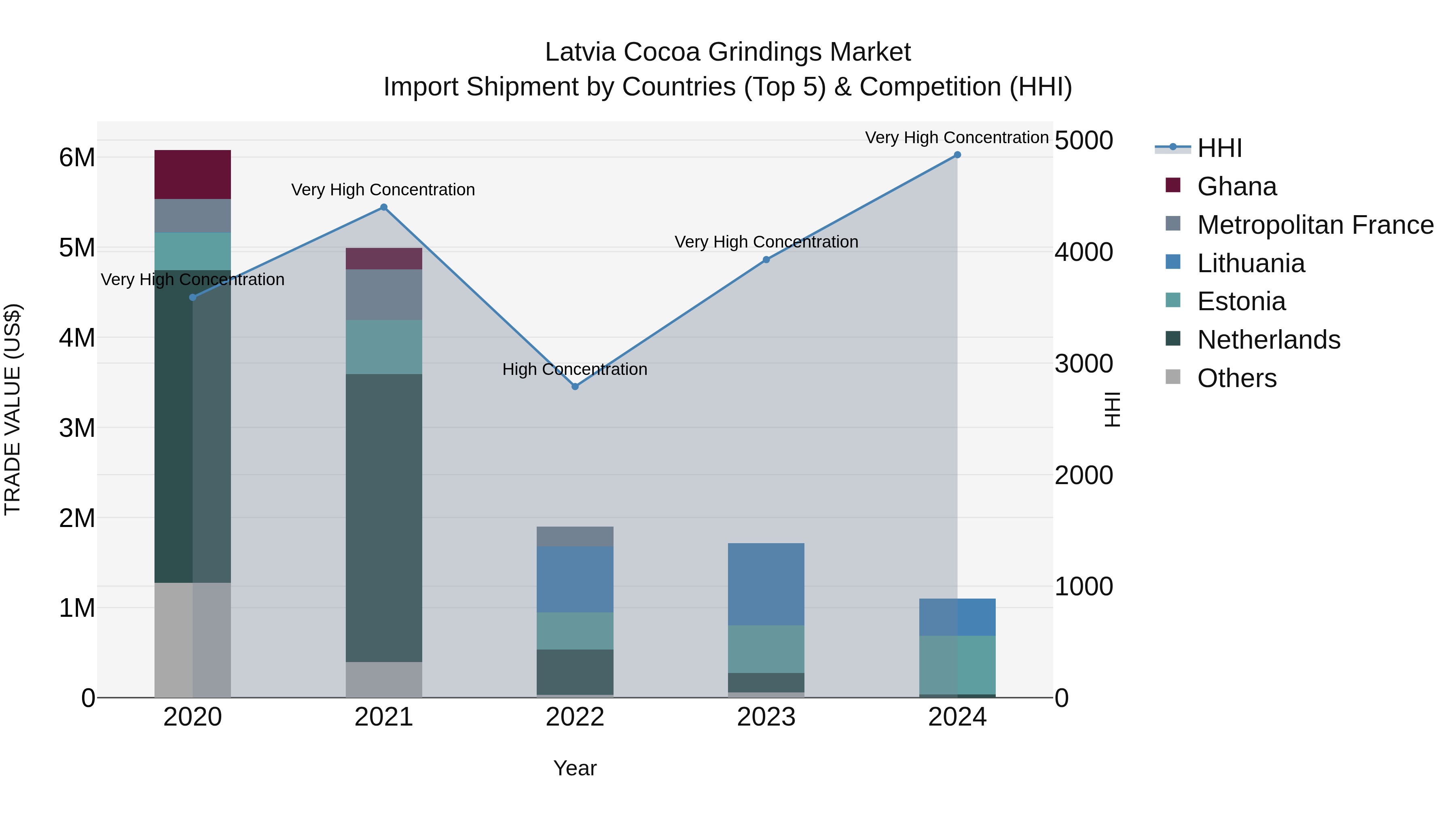 Latvia Cocoa Grindings Market Top 5 Importing Countries and Market Competition (HHI) Analysis