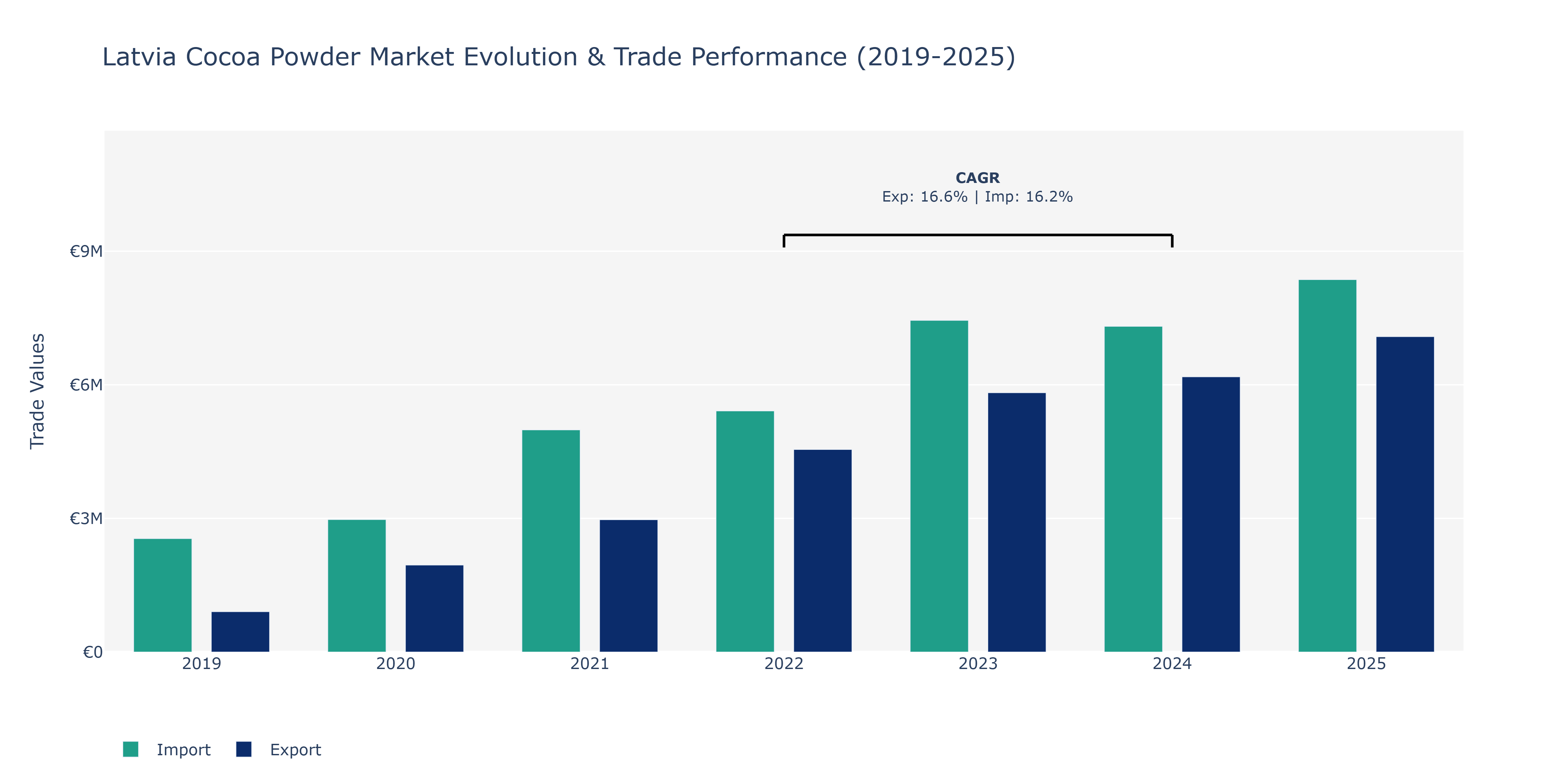 Latvia Cocoa Powder Market: Production & Trade Performance (2019-2025)