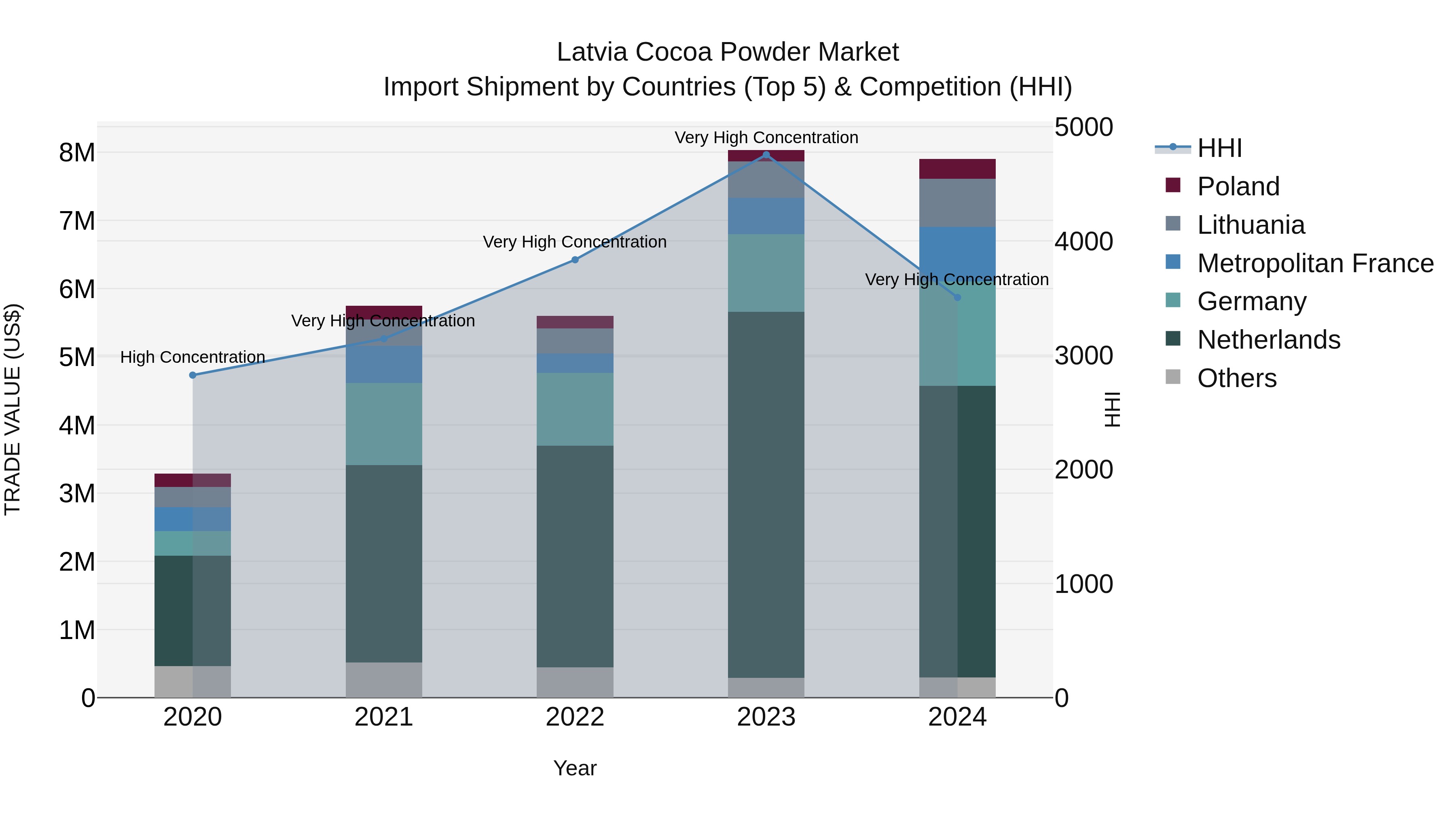 Latvia Cocoa Powder Market Top 5 Importing Countries and Market Competition (HHI) Analysis