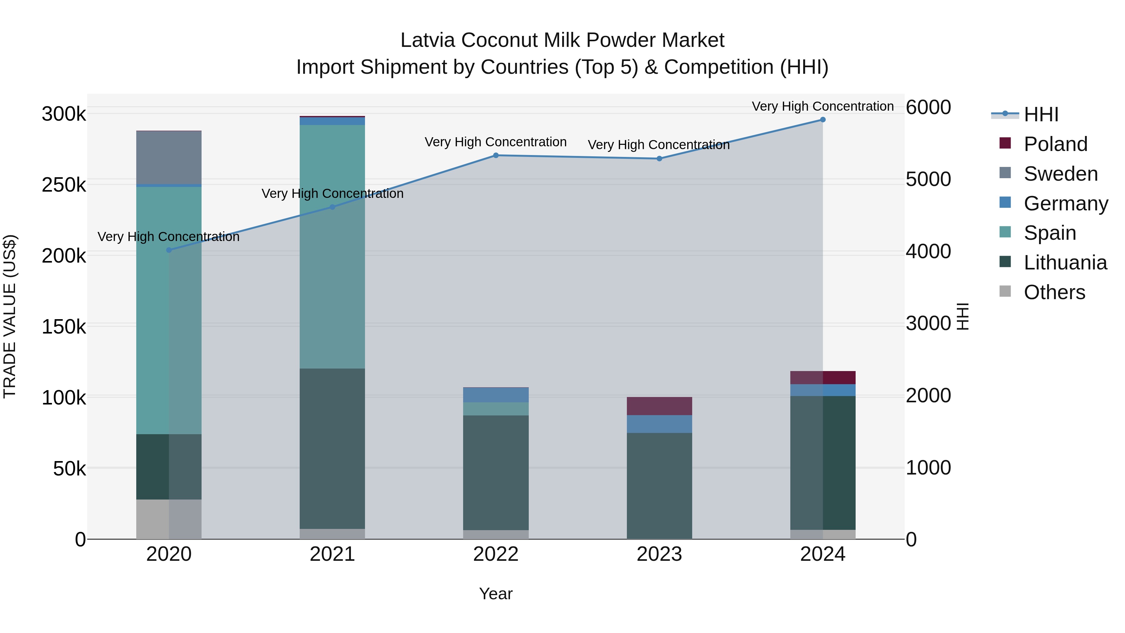 Latvia Coconut Milk Powder Market Top 5 Importing Countries and Market Competition (HHI) Analysis