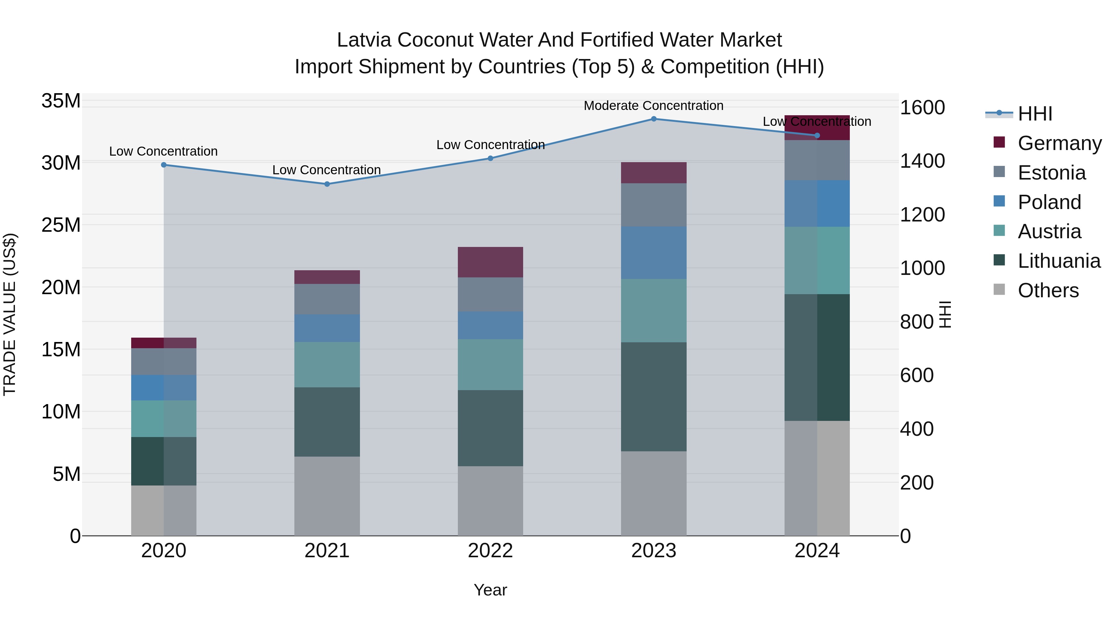 Latvia Coconut Water and Fortified Water Market Top 5 Importing Countries and Market Competition (HHI) Analysis