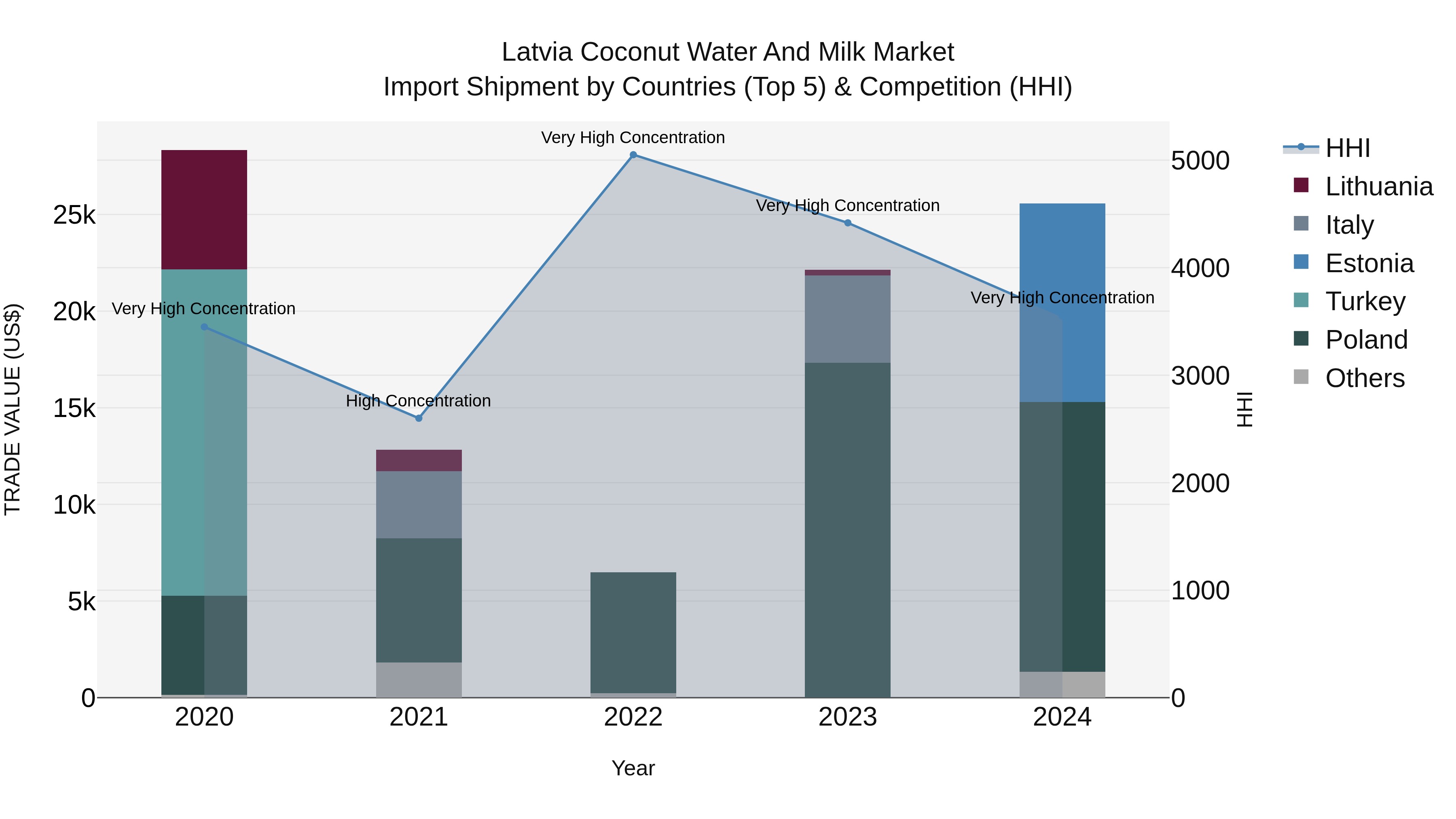 Latvia Coconut Water and Milk Market Top 5 Importing Countries and Market Competition (HHI) Analysis
