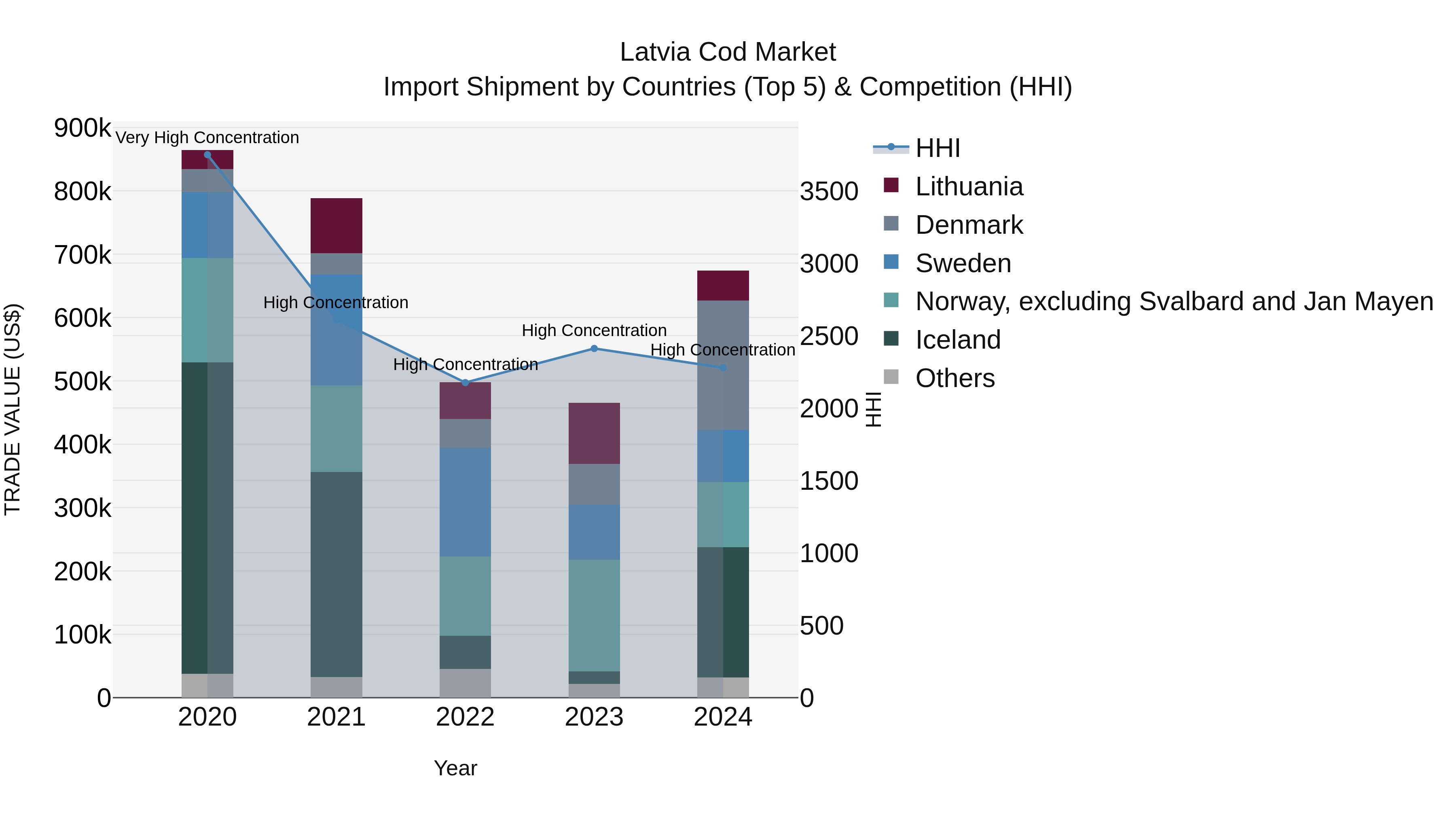 Latvia Cod Market Top 5 Importing Countries and Market Competition (HHI) Analysis